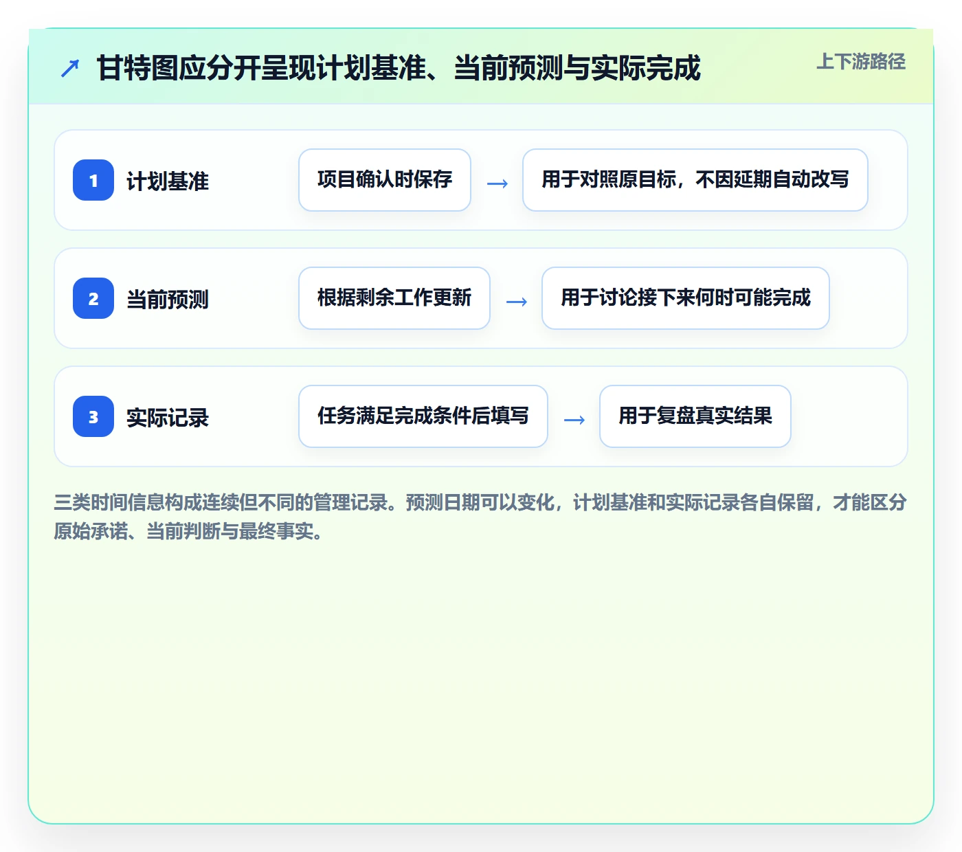甘特图实际时间教程：项目成员风险控制，避坑指南