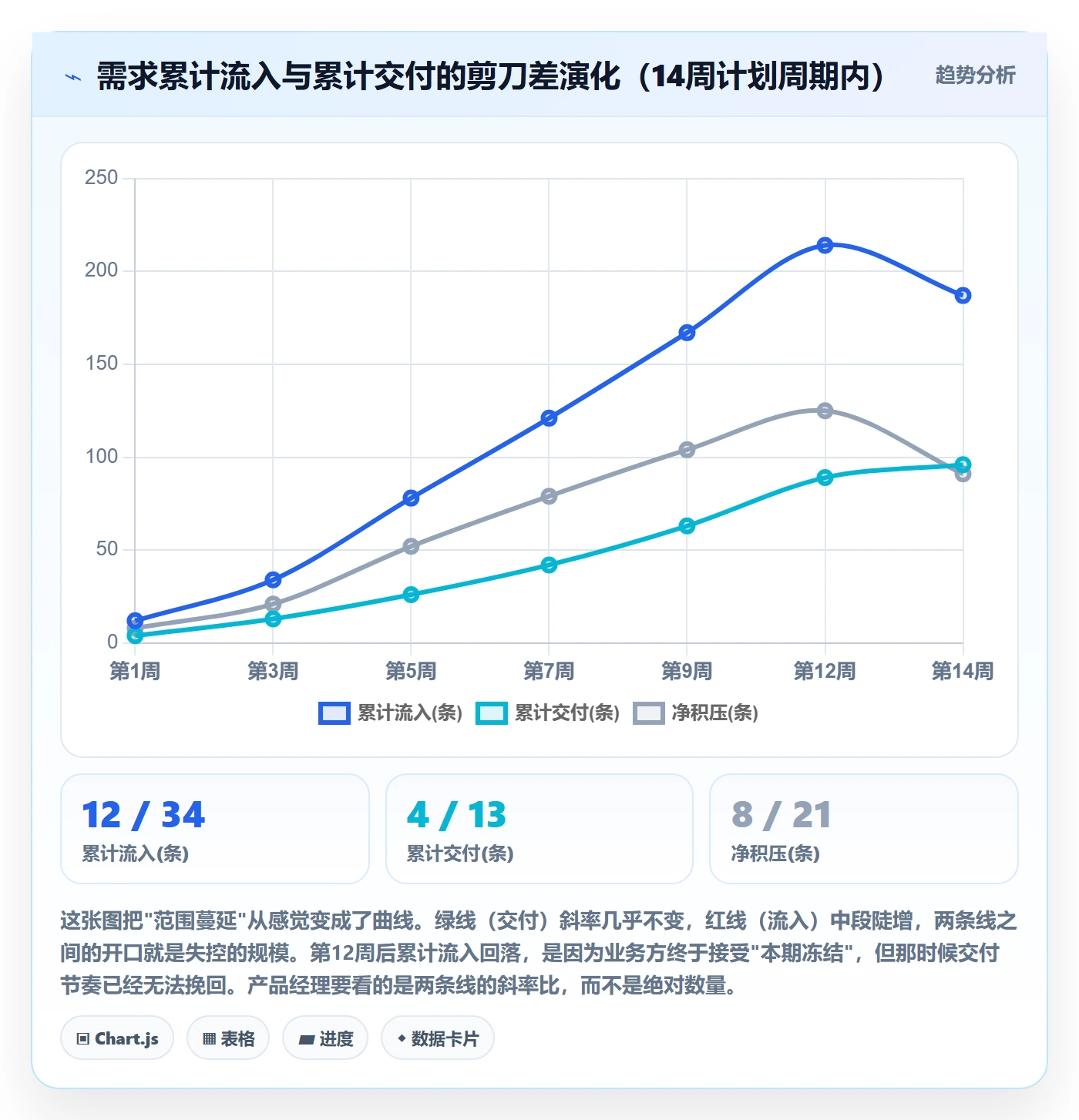 项目范围如何做好范围边界？产品经理数据分析与操作步骤