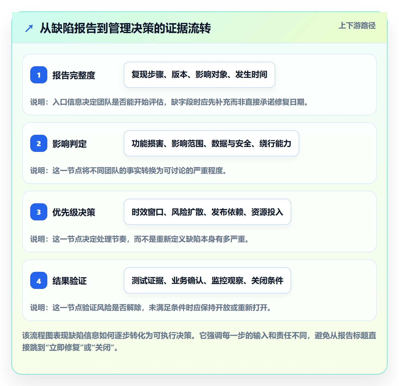 严重程度管理方法大全:管理层Bug / 缺陷协同管理落地清单