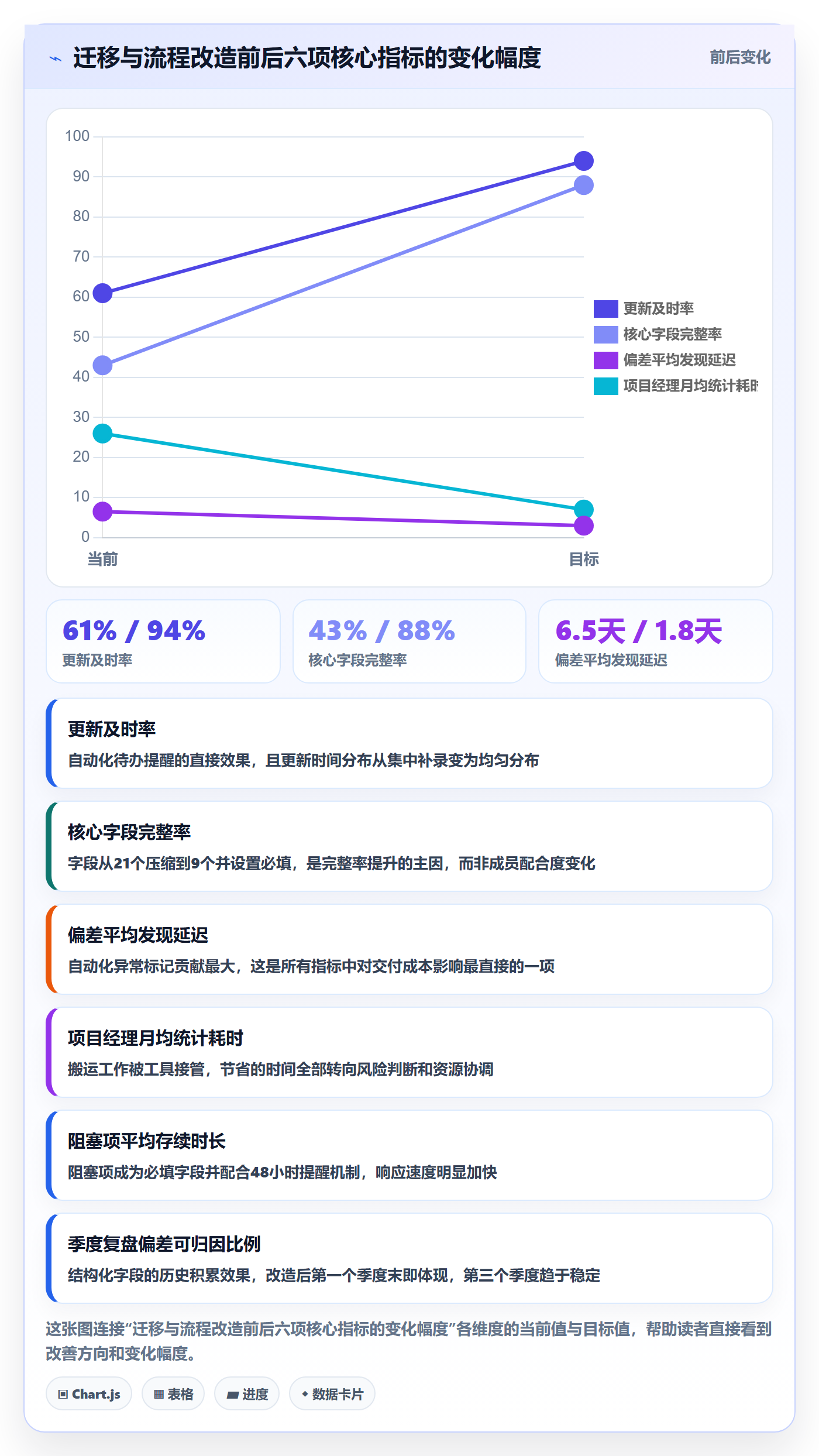 进度更新流程与规范:项目成员进度管理数据分析关键指标
