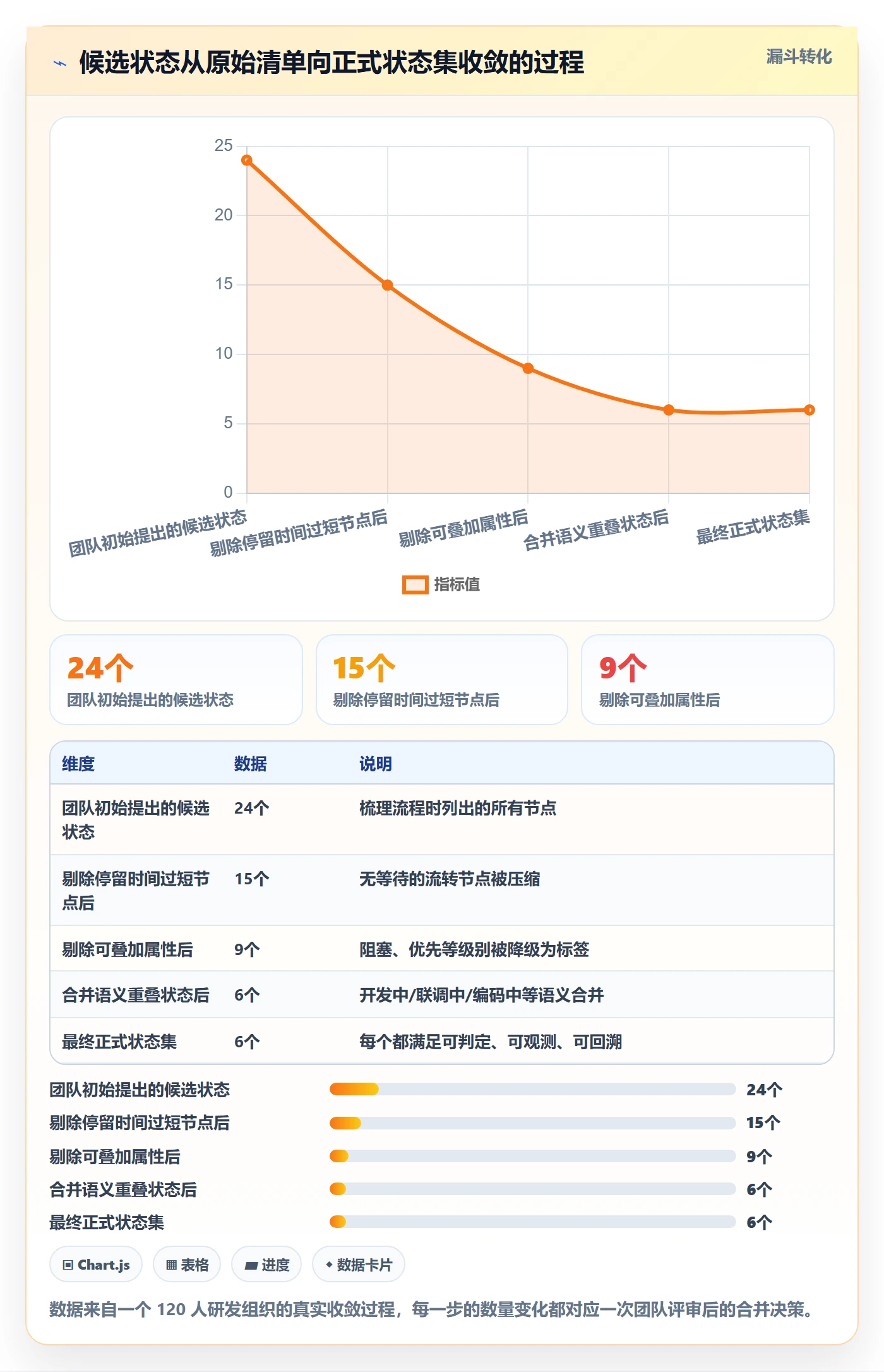 状态怎么做?研发团队最佳实践:任务属性从0到1