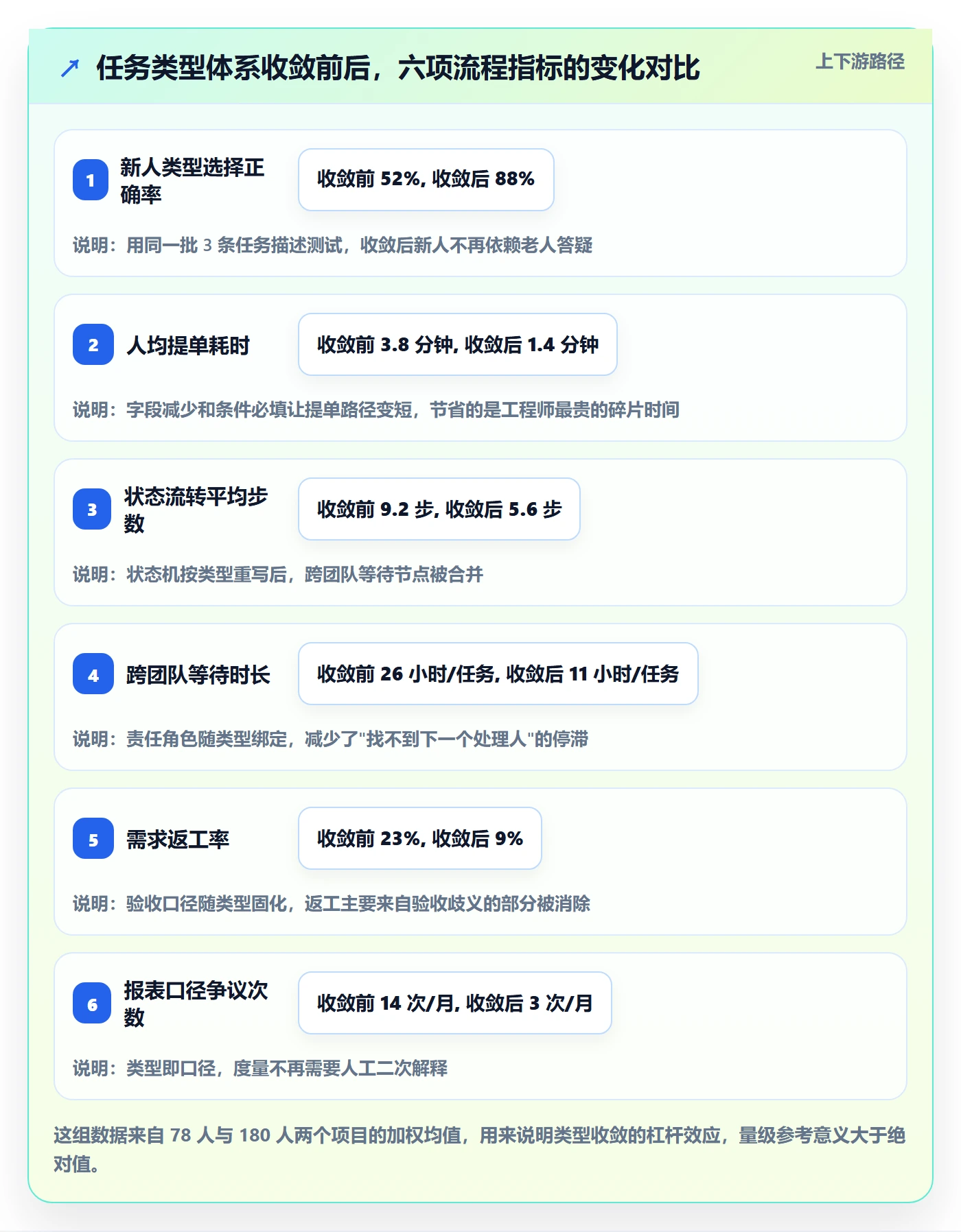 任务类型管理方法大全：研发团队任务属性流程优化落地清单