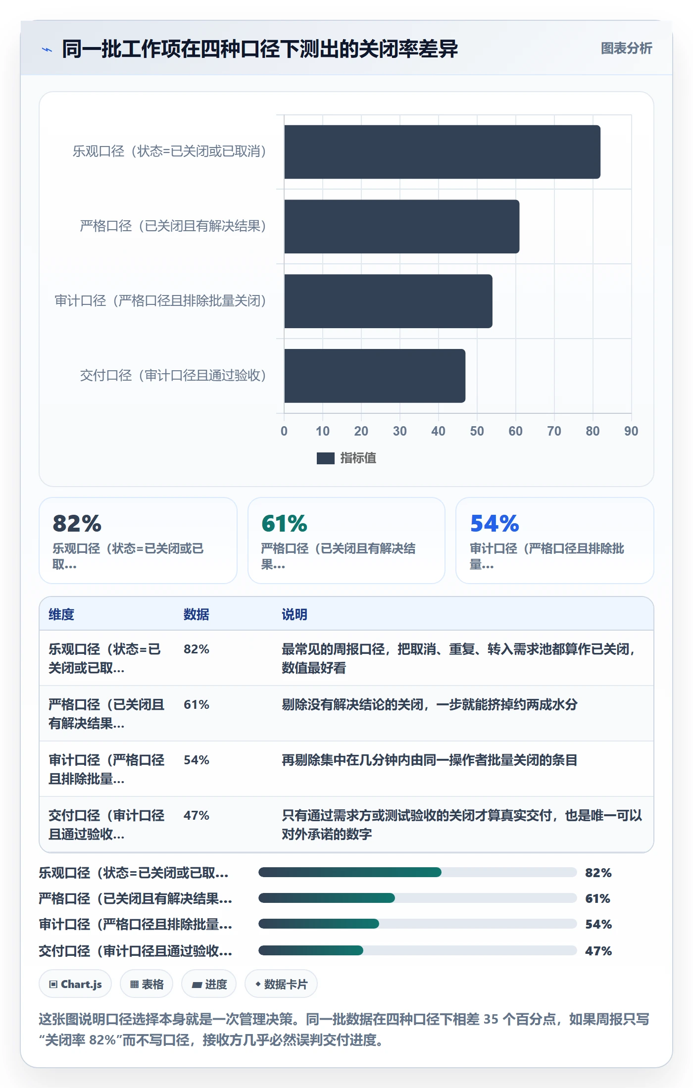 关闭最佳实践：项目经理任务执行数据分析，常见问题