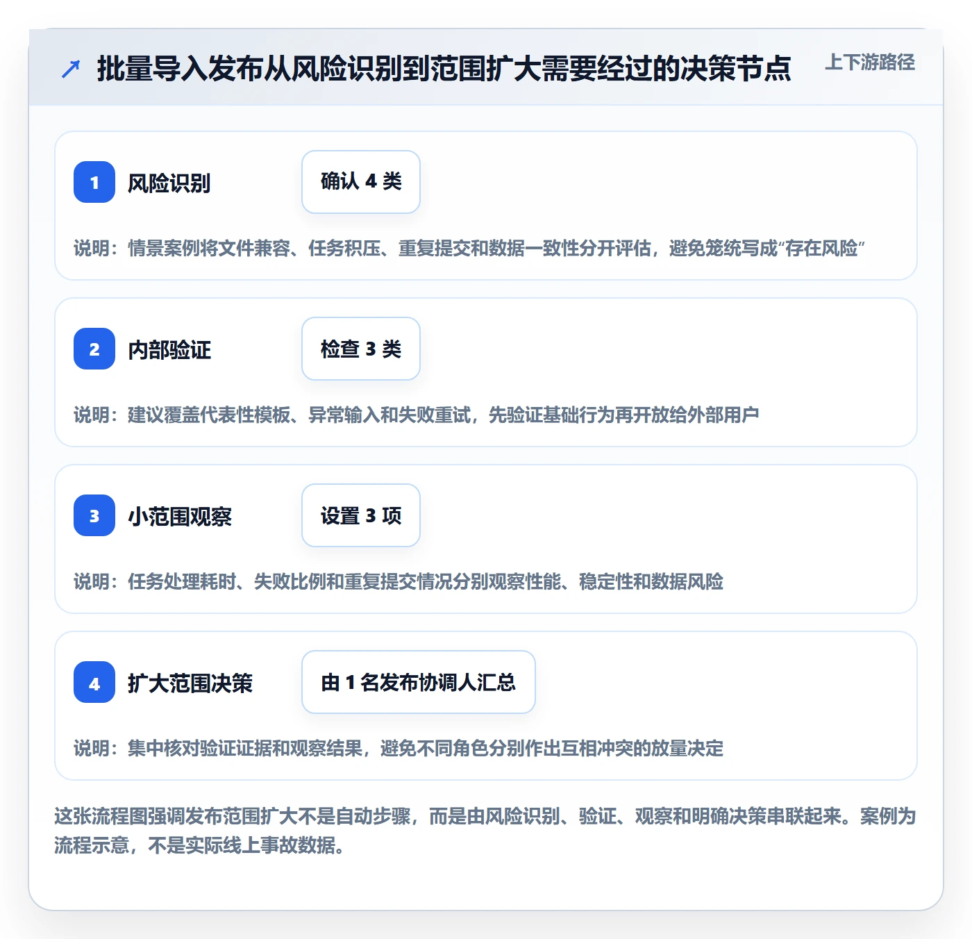 发布记录管理指南：产品经理如何做好发布管理，协同管理全流程