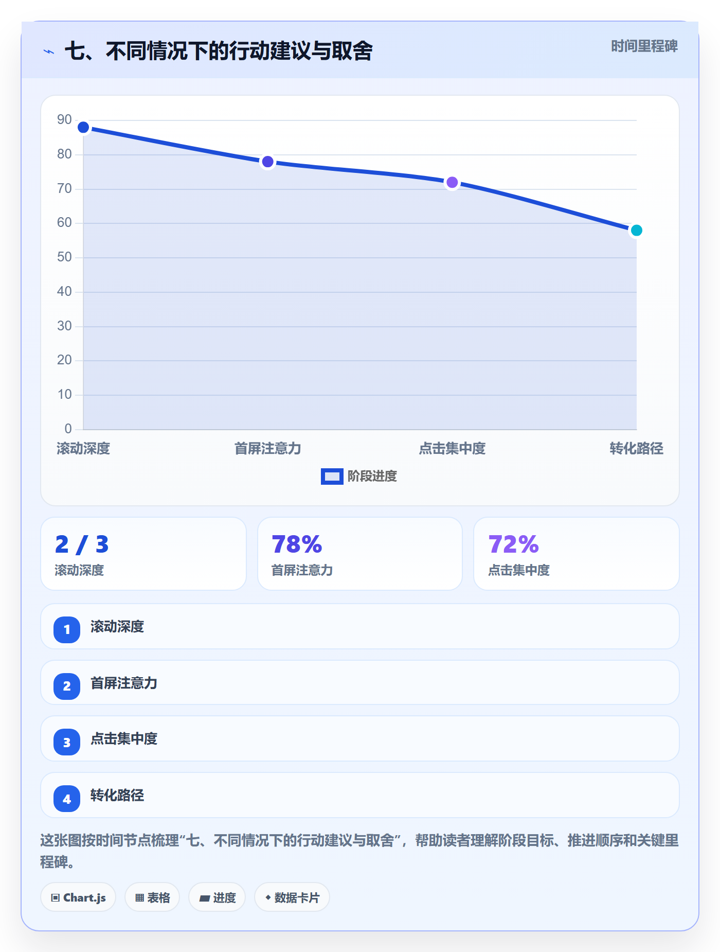 七、不同情况下的行动建议与取舍