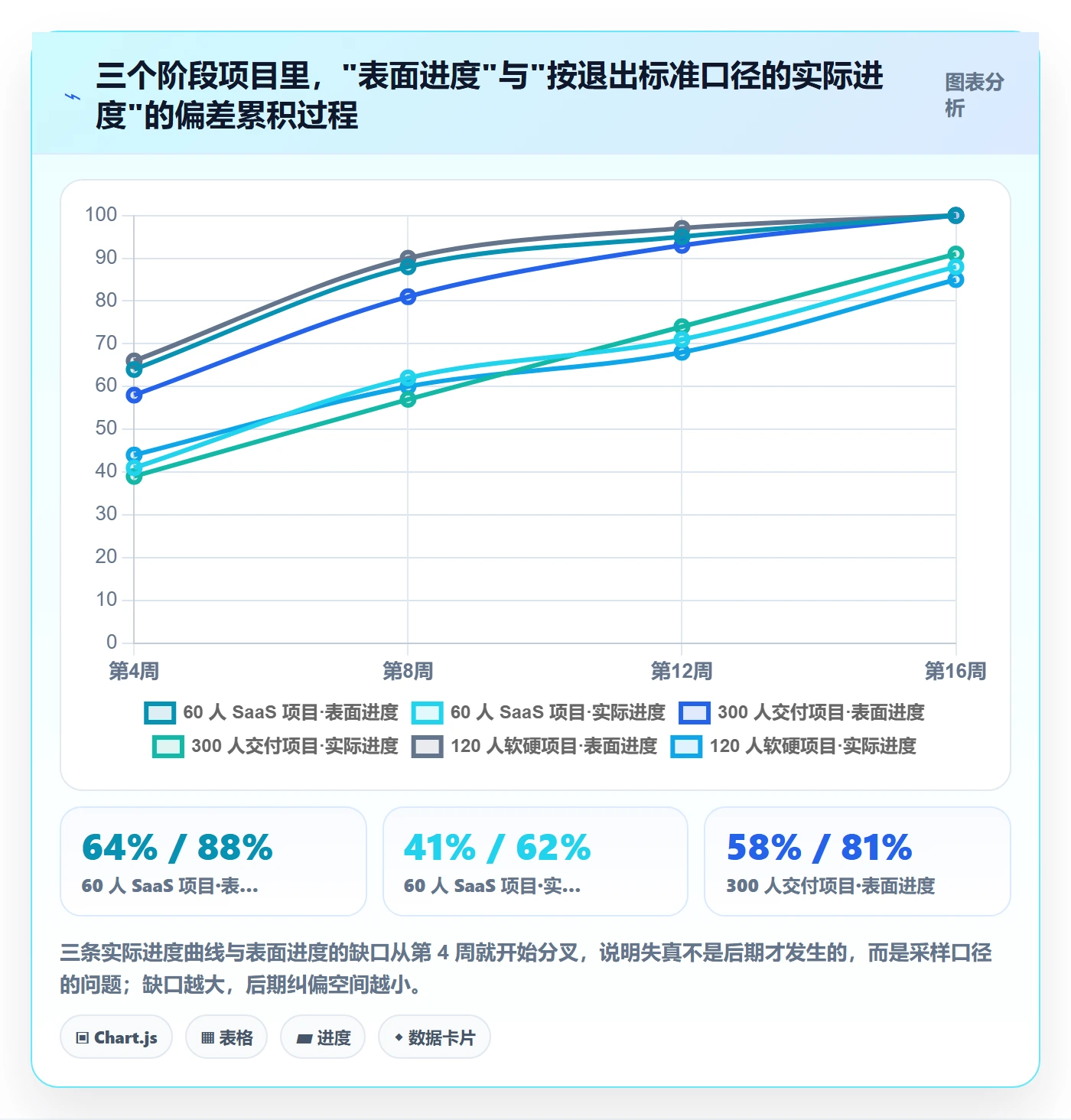 阶段进度管理指南：产品经理如何做好进度管理，数据分析全流程