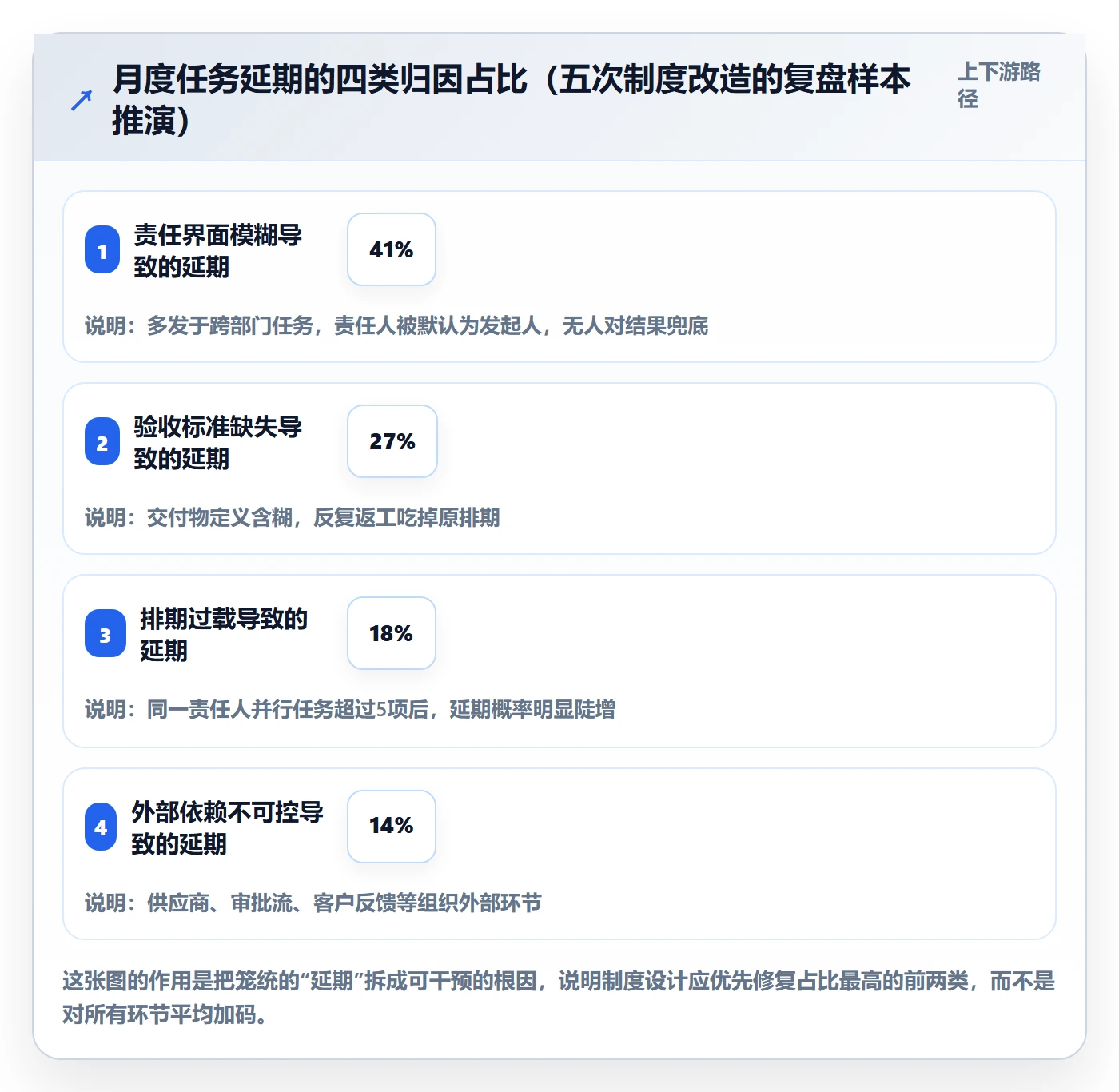 完成实操方法：管理层提升任务执行效率的制度设计方法与模板