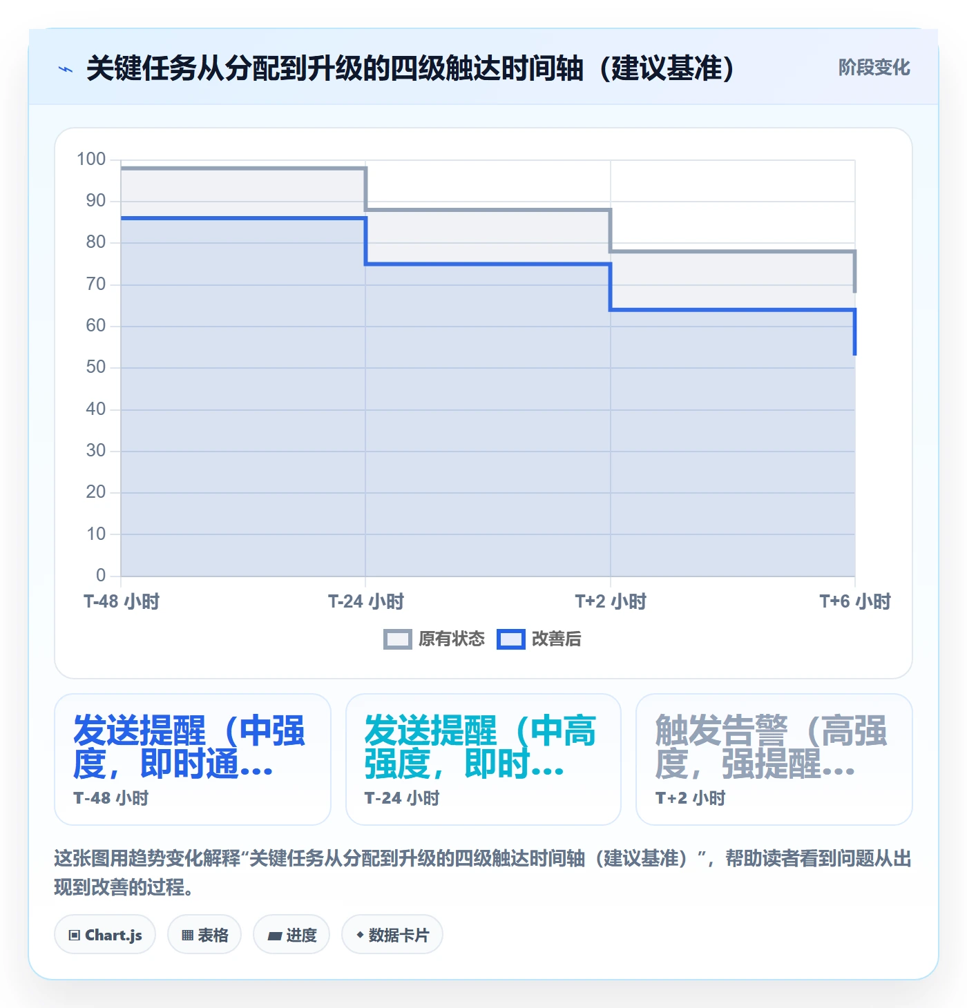 消息通知流程与规范:项目经理任务提醒协同管理关键指标