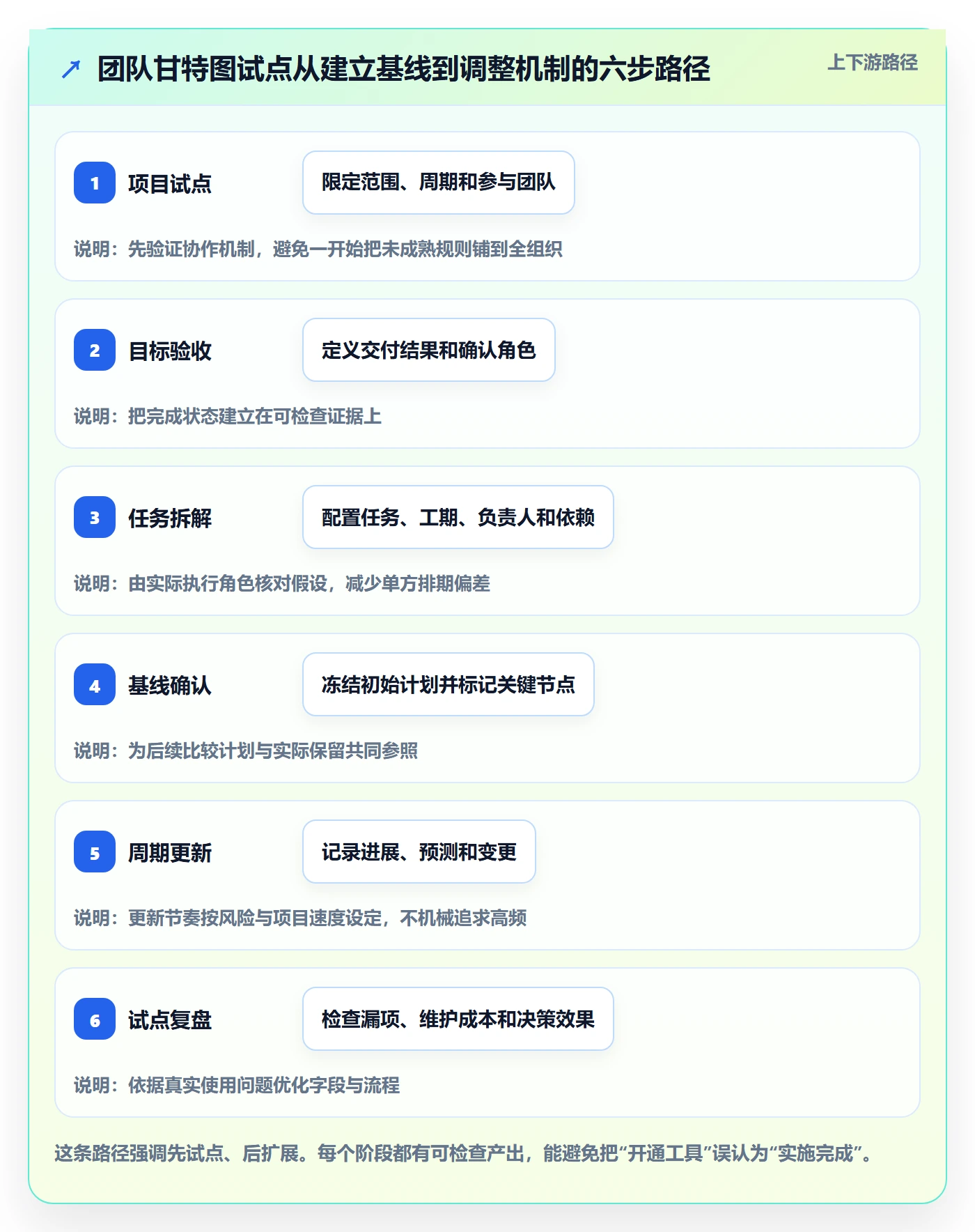 时间轴管理方法大全:实施团队甘特图落地方案落地清单