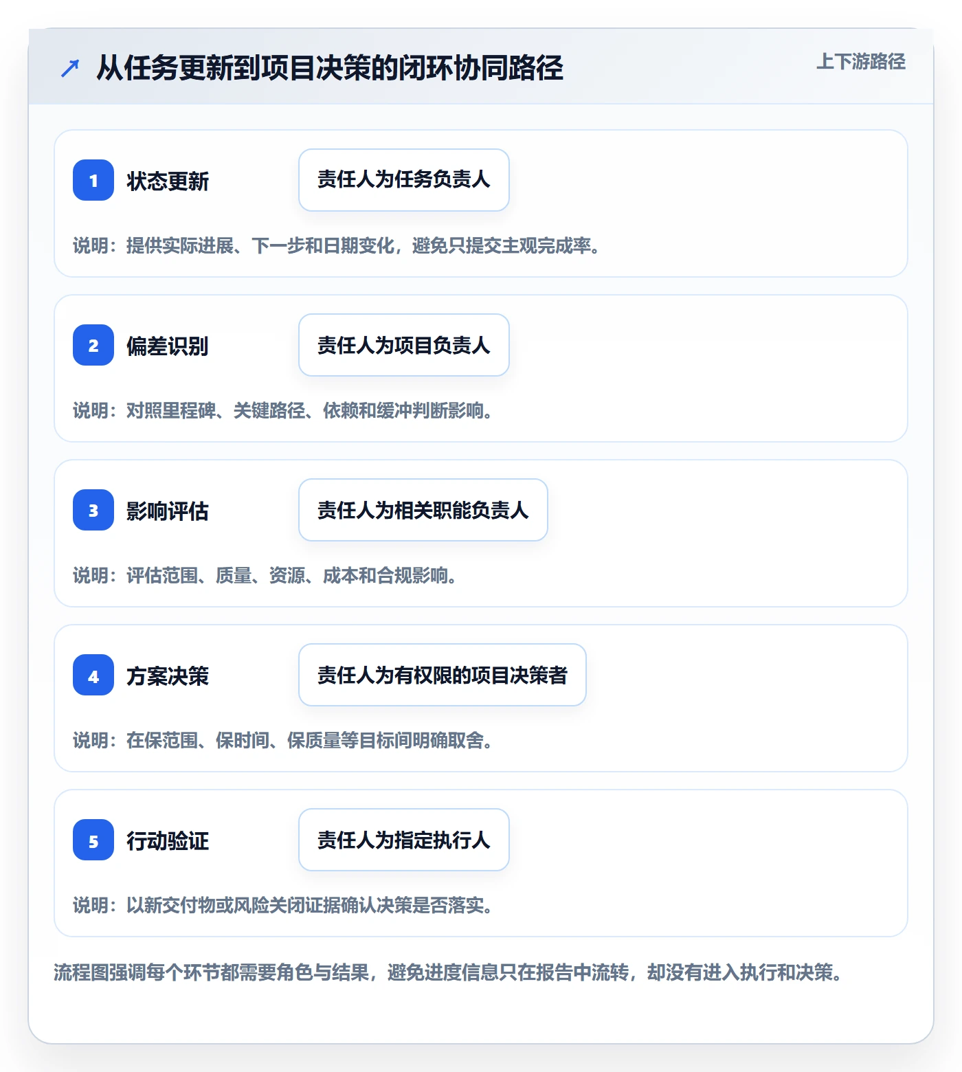 动态管理指南:项目成员如何做好进度跟踪,协同管理全流程