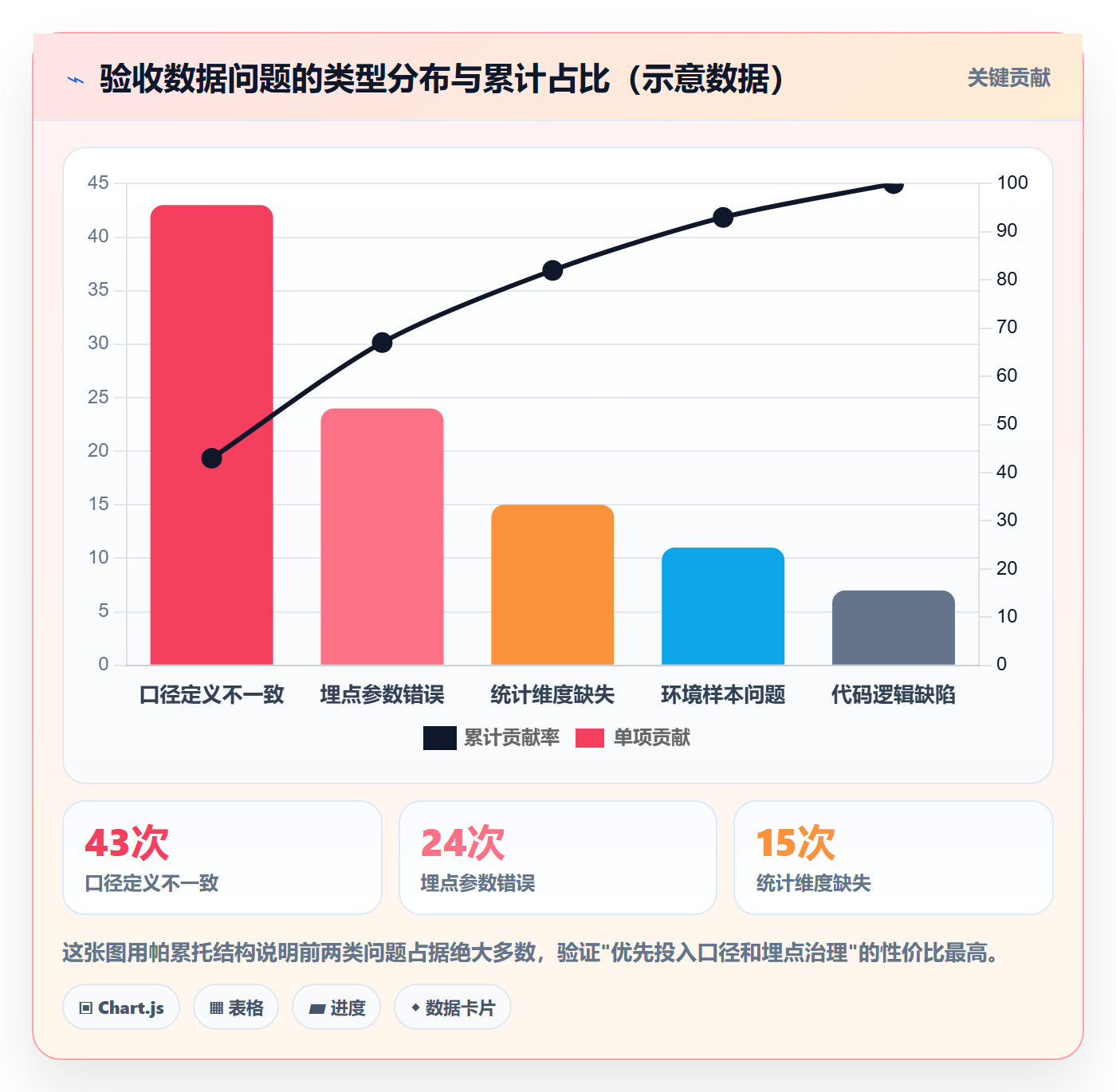 提交最佳实践:产品经理任务验收数据分析,常见问题