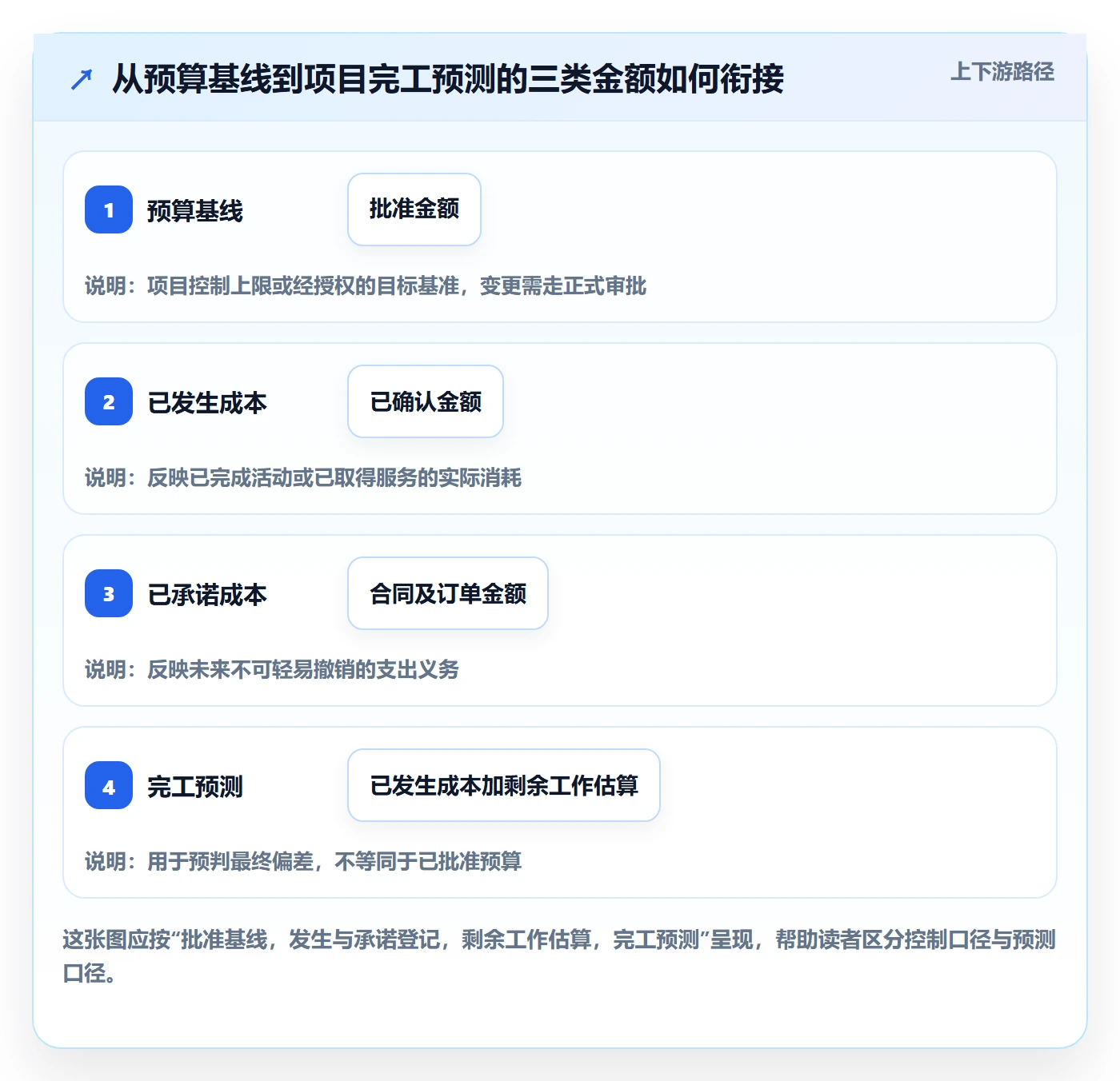 预算科目流程与规范:项目经理预算管理落地方案关键指标