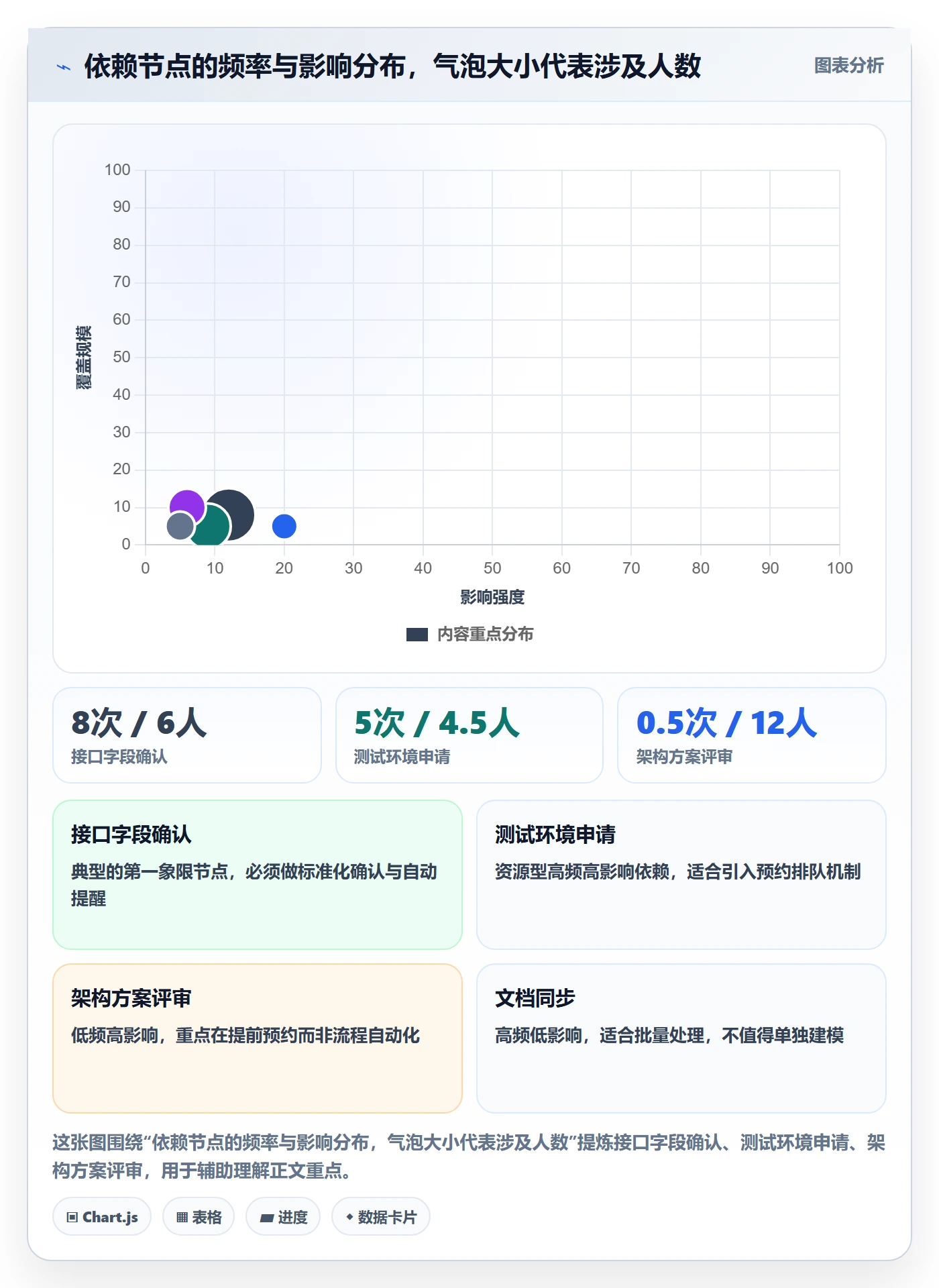 FS实操方法:项目成员提升任务依赖效率的流程优化方法与模板