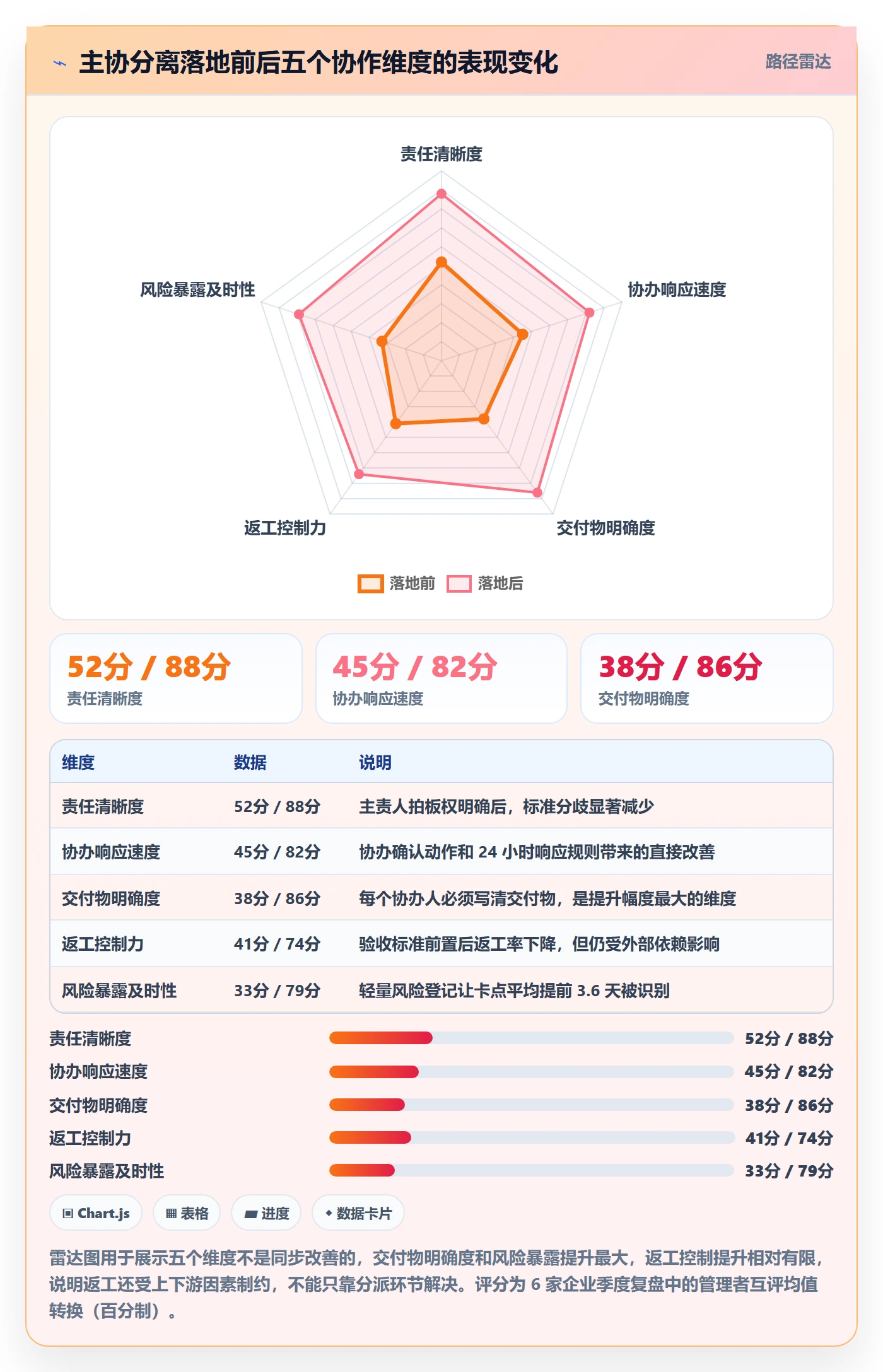协办实操方法：企业管理者提升任务分派效率的风险控制方法与模板
