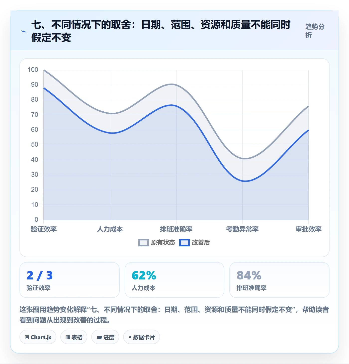 七、不同情况下的取舍:日期、范围、资源和质量不能同时假定不变