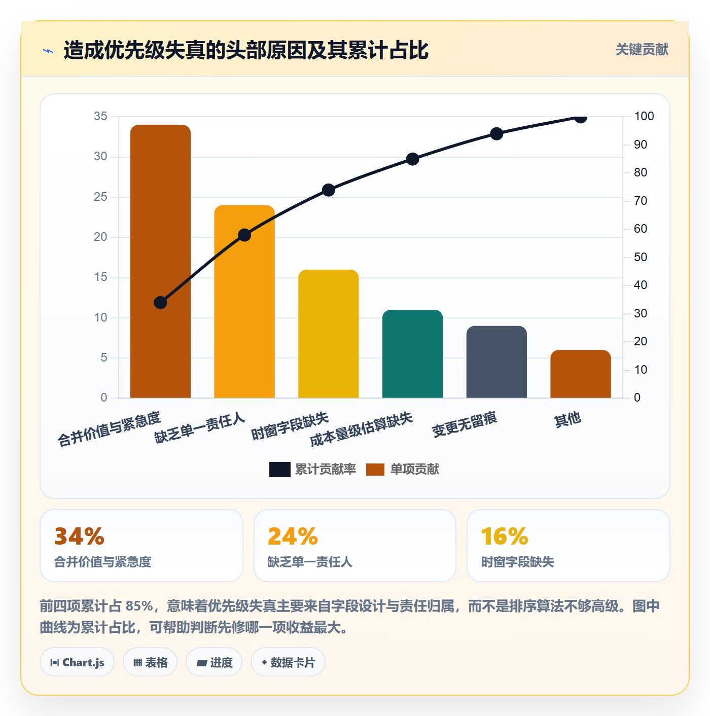 优先级管理指南:项目经理如何做好任务属性,流程优化全流程