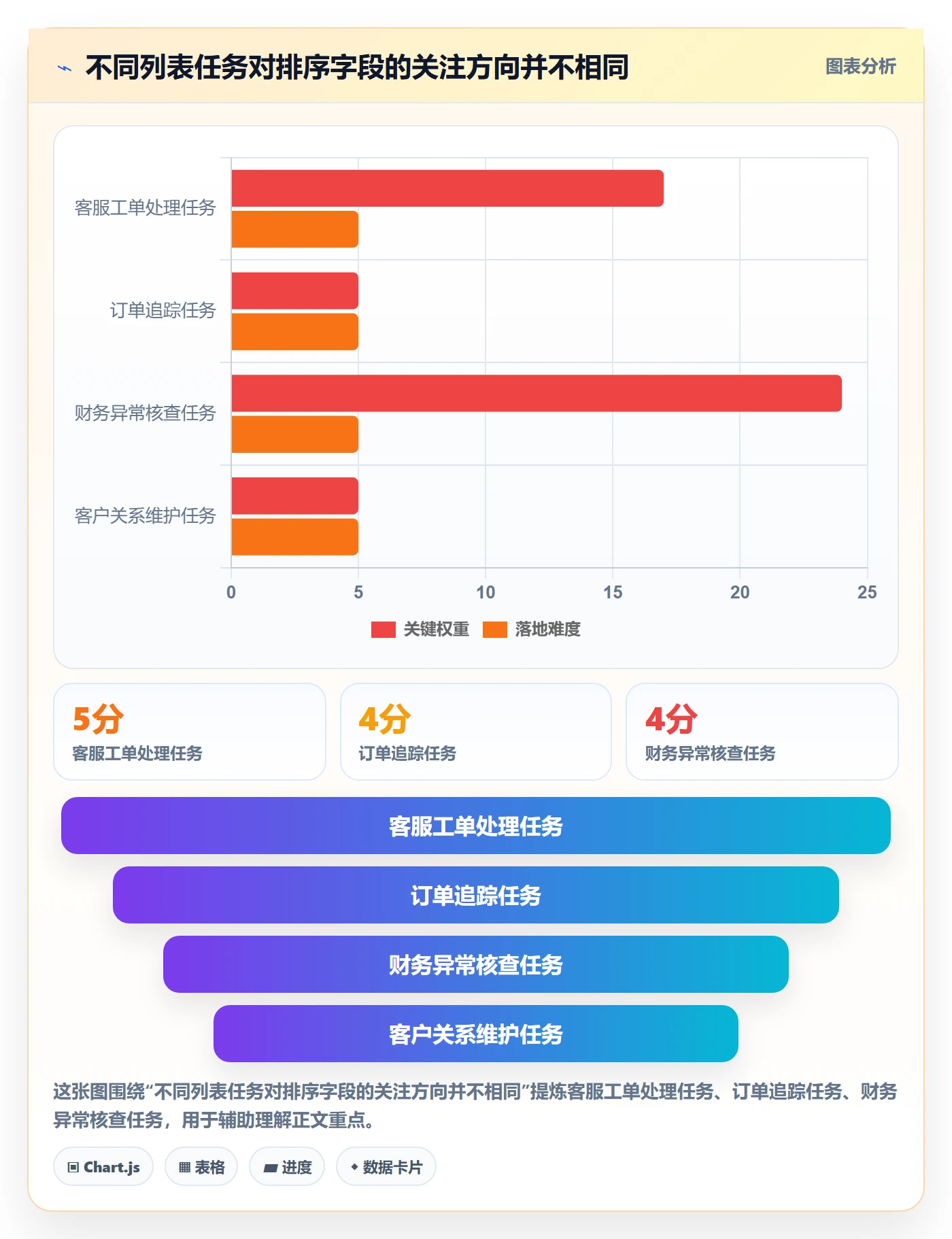 列表视图排序教程：产品经理最佳实践，避坑指南