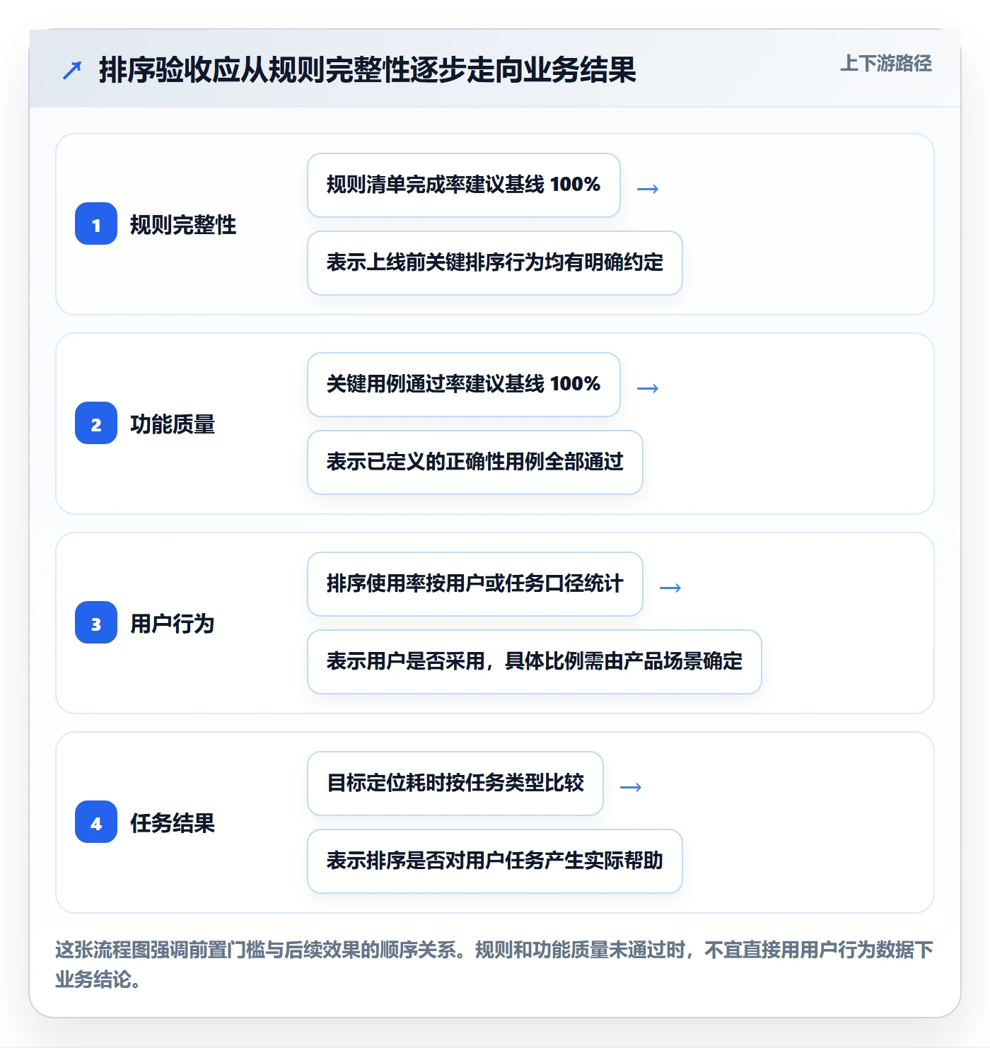 排序流程与规范：实施团队列表视图数据分析关键指标