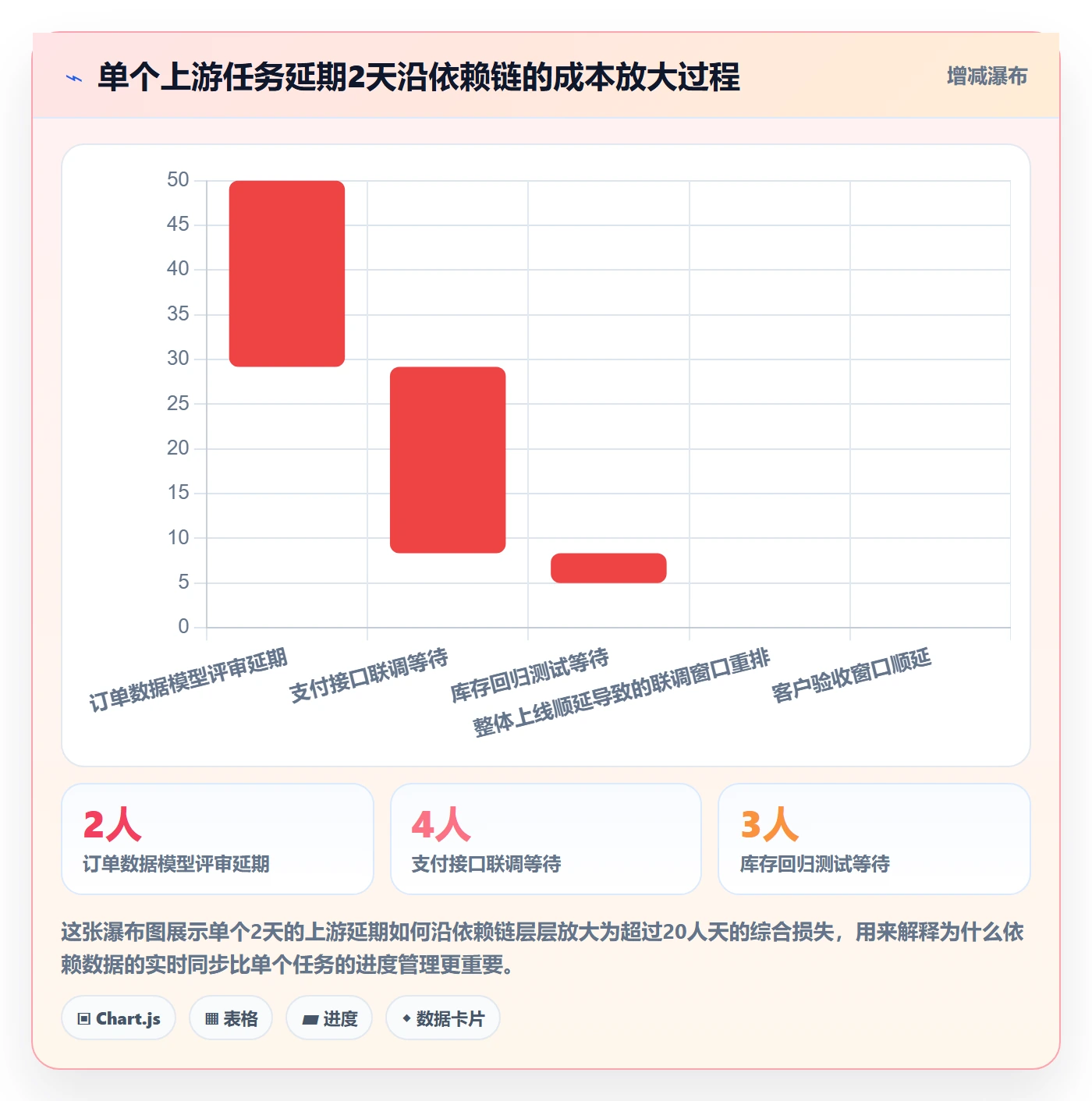后置任务最佳实践:项目经理任务依赖数据分析,常见问题