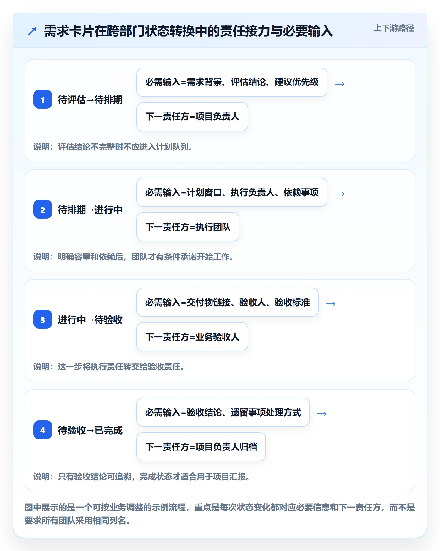 看板如何做好拖拽?PMO协同管理与操作步骤