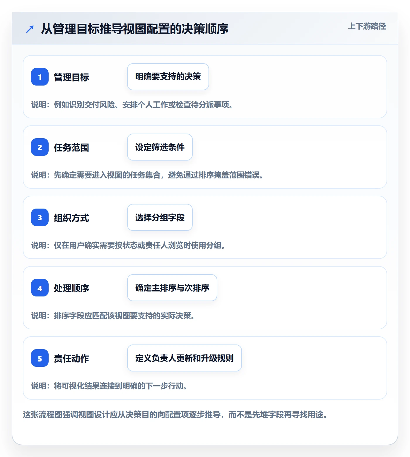 列表视图排序教程:项目负责人制度设计,避坑指南