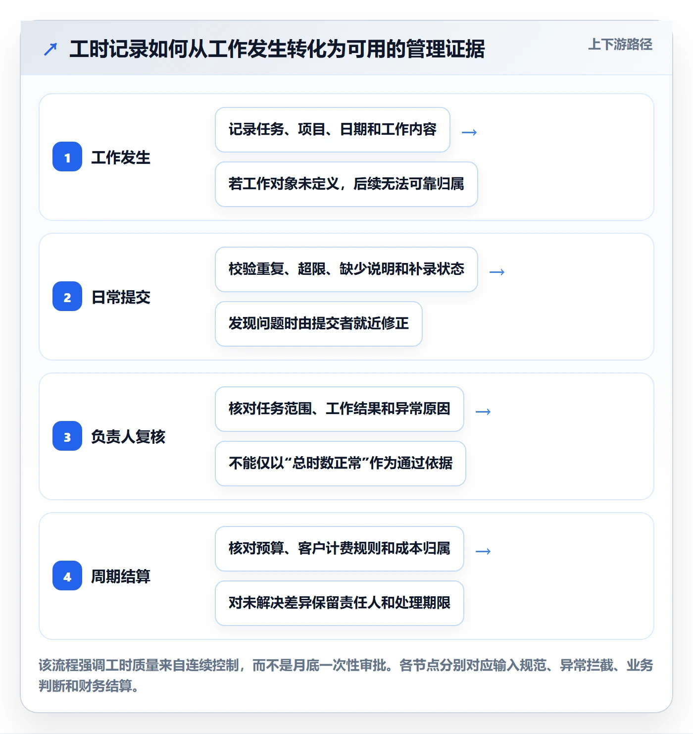 Timesheet最佳实践：项目经理工时表风险控制，常见问题