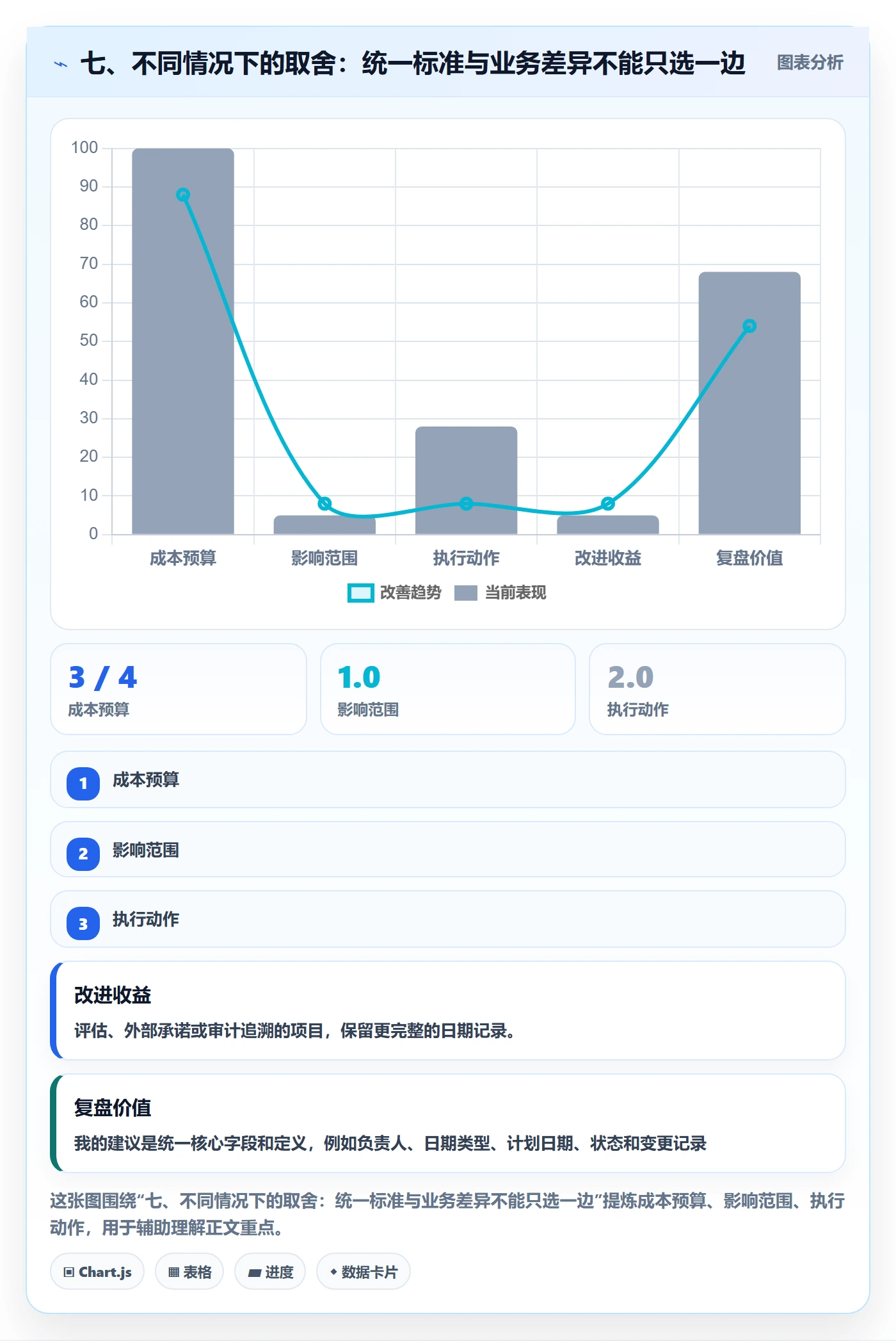 七、不同情况下的取舍:统一标准与业务差异不能只选一边