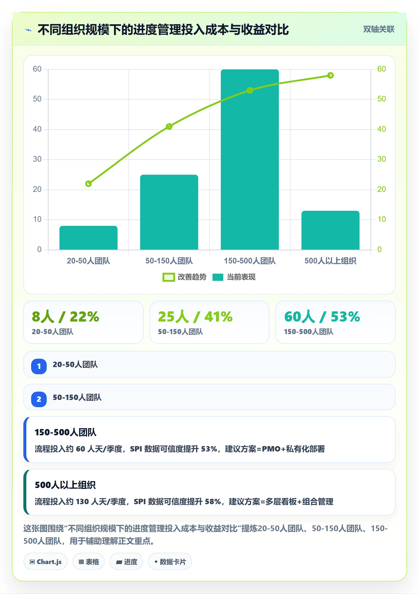 进度更新流程与规范：管理层进度管理数据分析关键指标