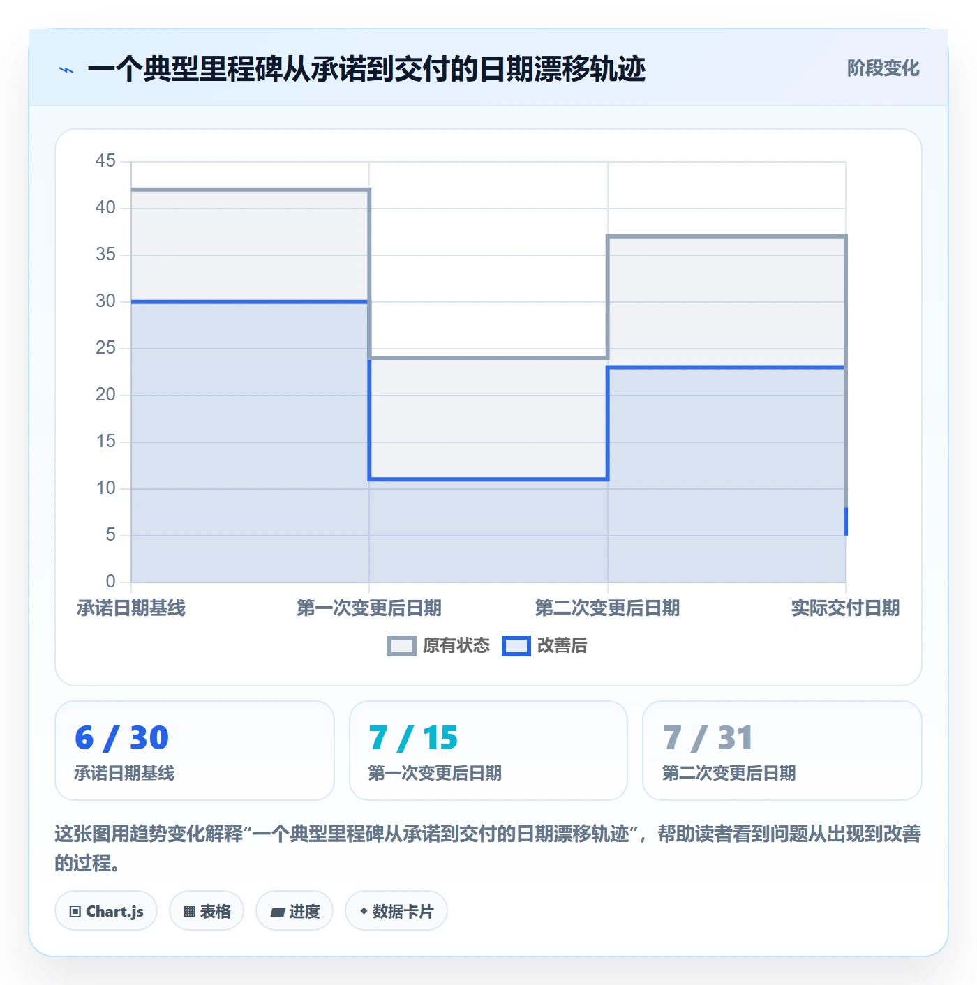 里程碑节点日期教程:产品经理数据分析,避坑指南