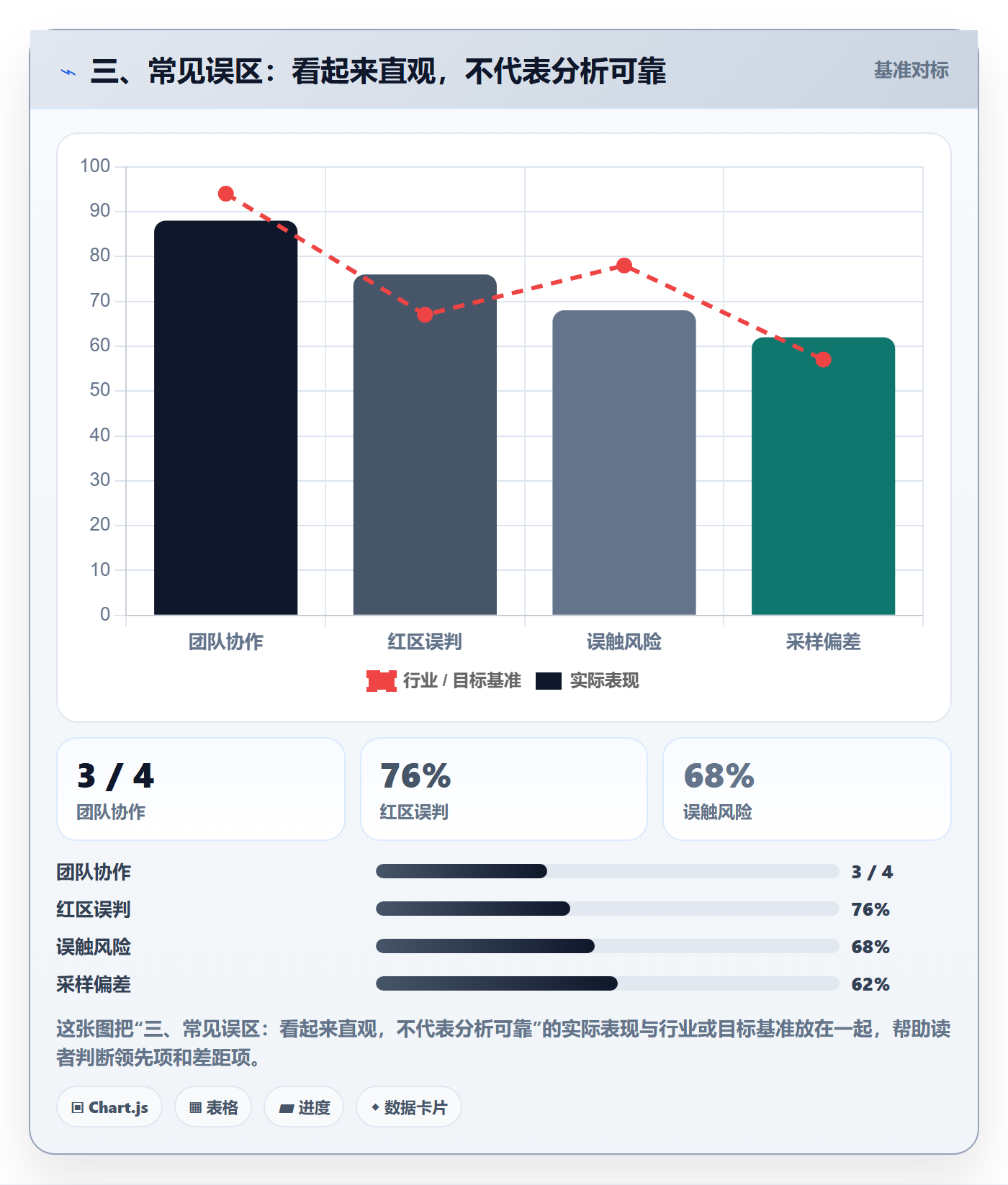 三、常见误区:看起来直观,不代表分析可靠