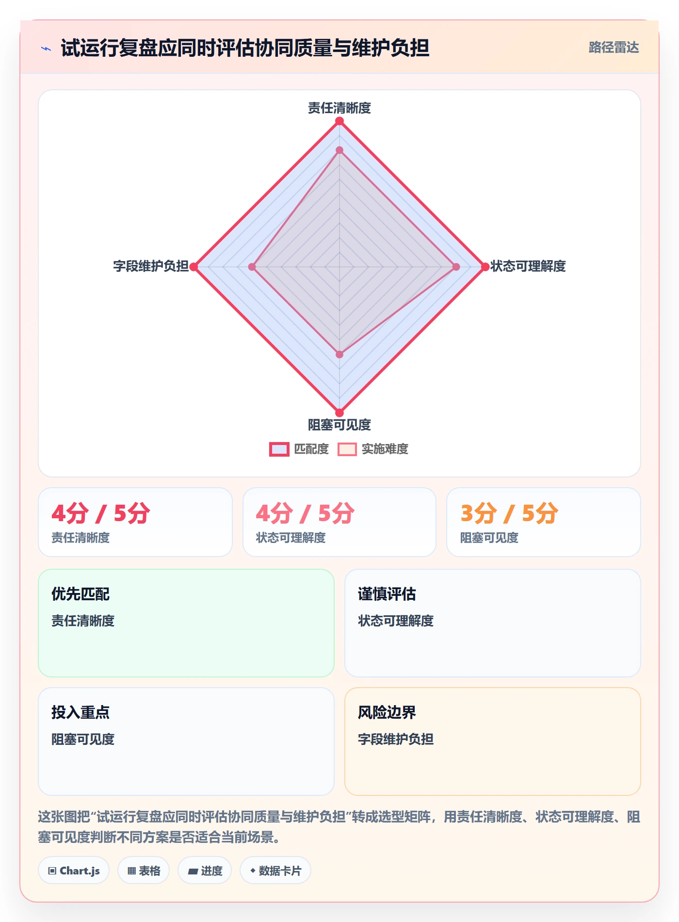 待处理管理方法大全:项目成员看板协同管理落地清单