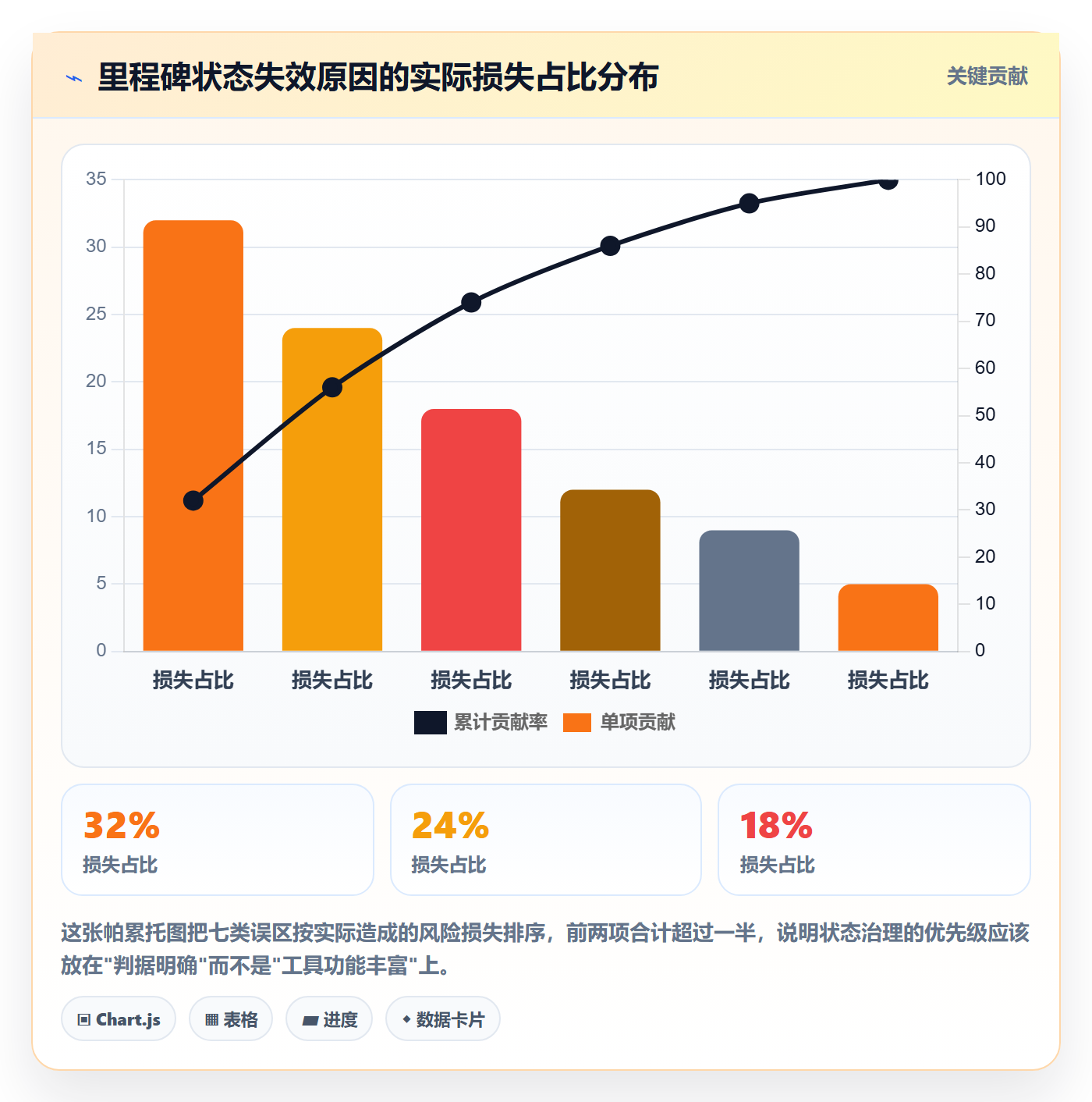 节点状态怎么做？管理层风险控制：里程碑从0到1