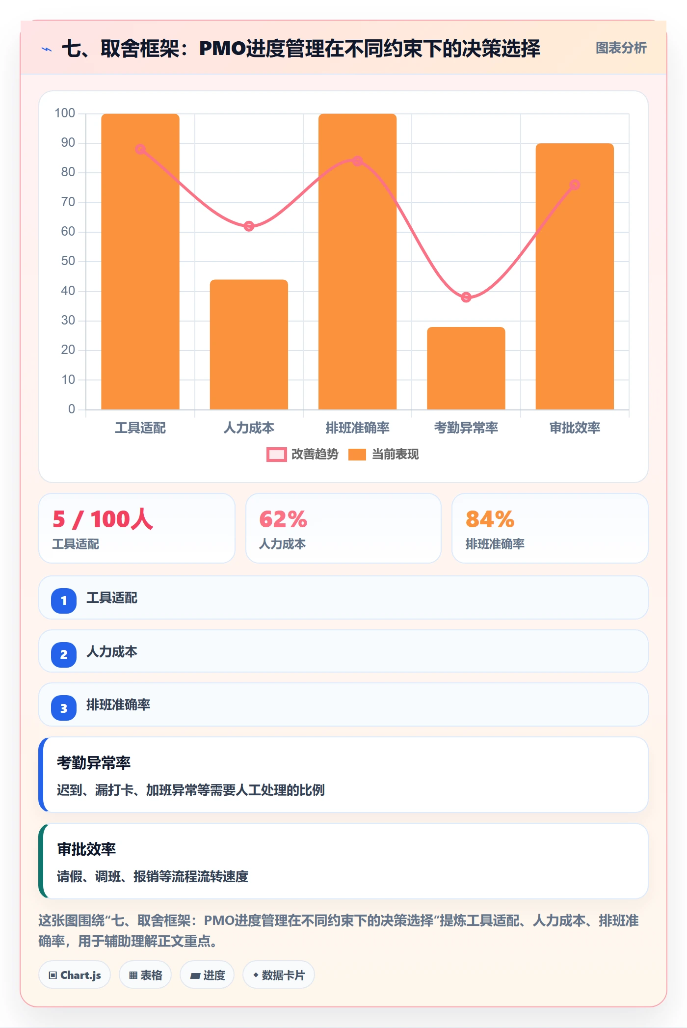 七、取舍框架:PMO进度管理在不同约束下的决策选择