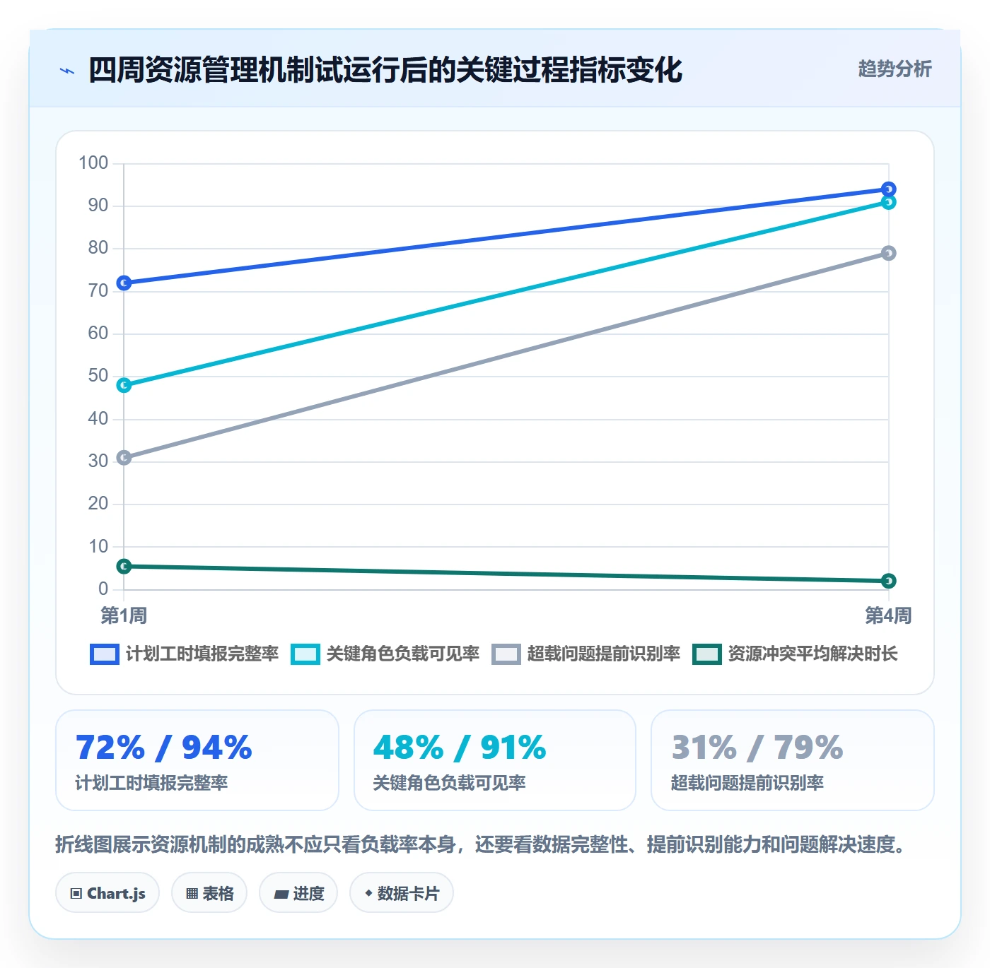 资源负载最佳实践：产品经理人力资源计划数据分析，常见问题