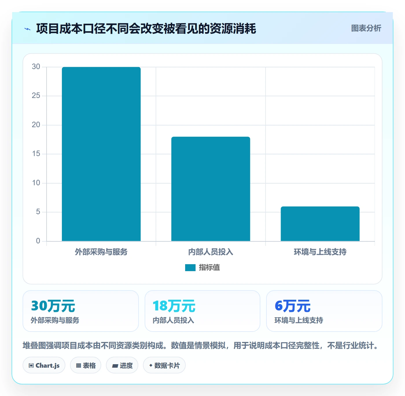 成本管理预计成本教程:项目负责人风险控制,避坑指南