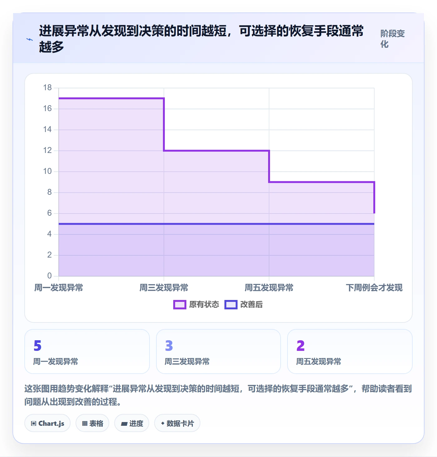 进展怎么做?管理层协同管理:进度跟踪从0到1
