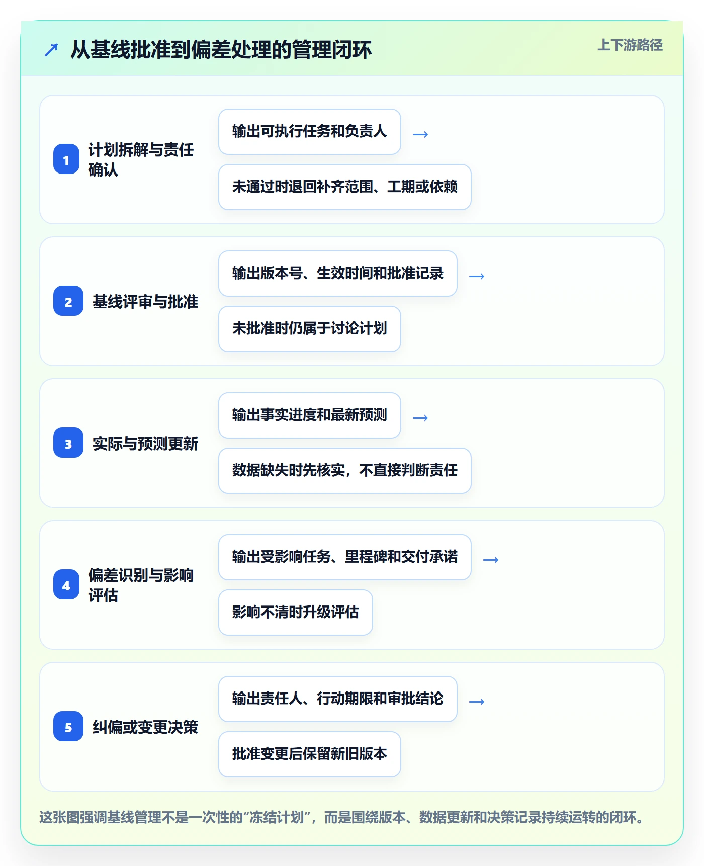 基线对比管理方法大全：实施团队甘特图协同管理落地清单