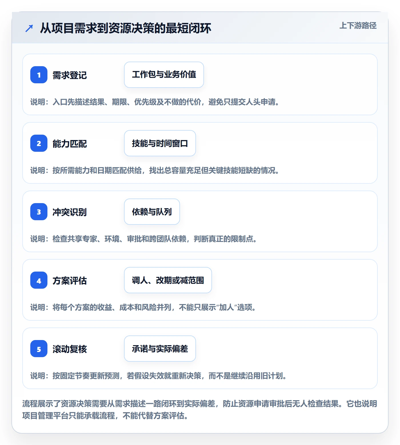 资源实操方法：项目经理提升资源管理效率的数据分析方法与模板