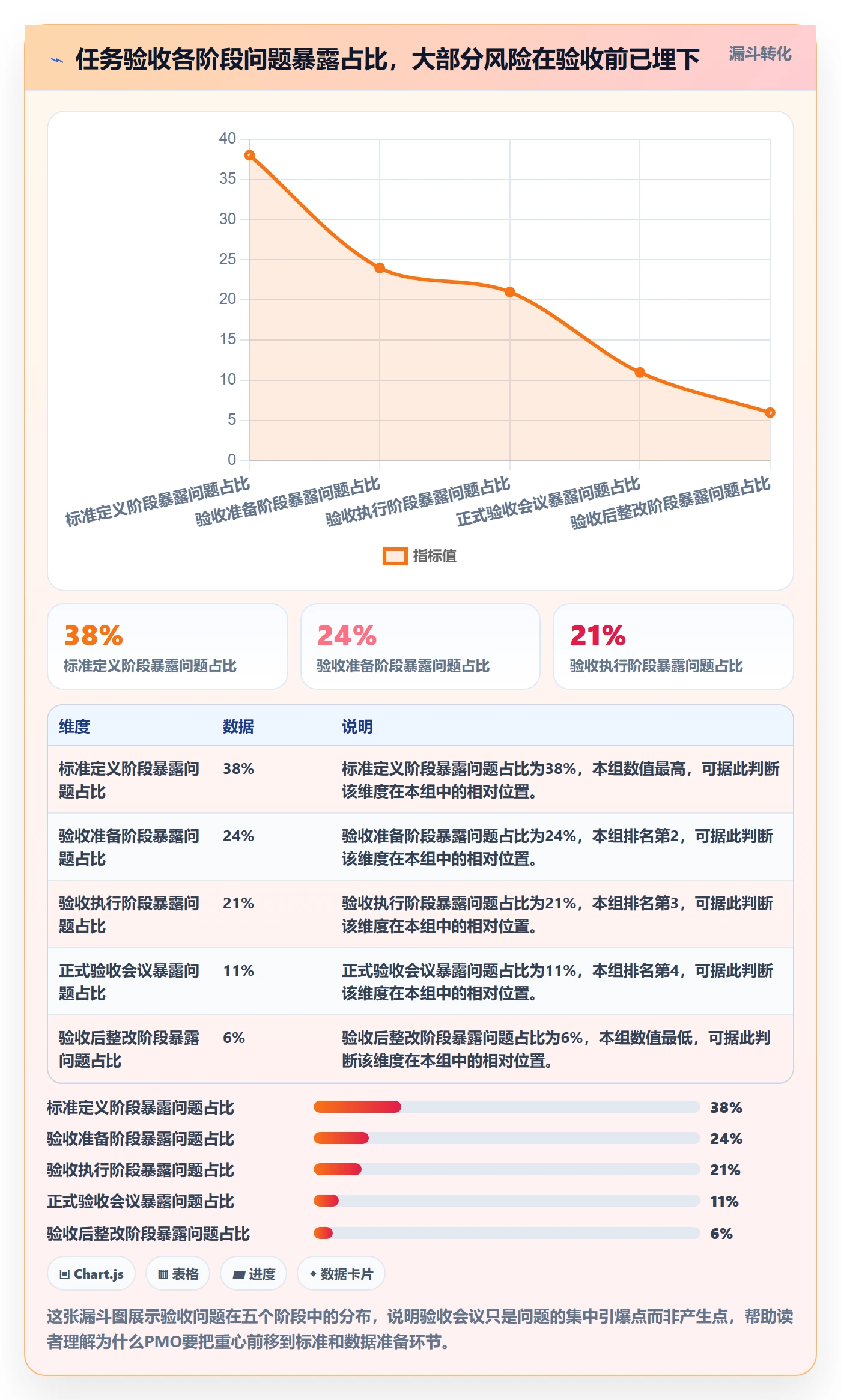 任务验收验收全流程：PMO数据分析与一文讲清