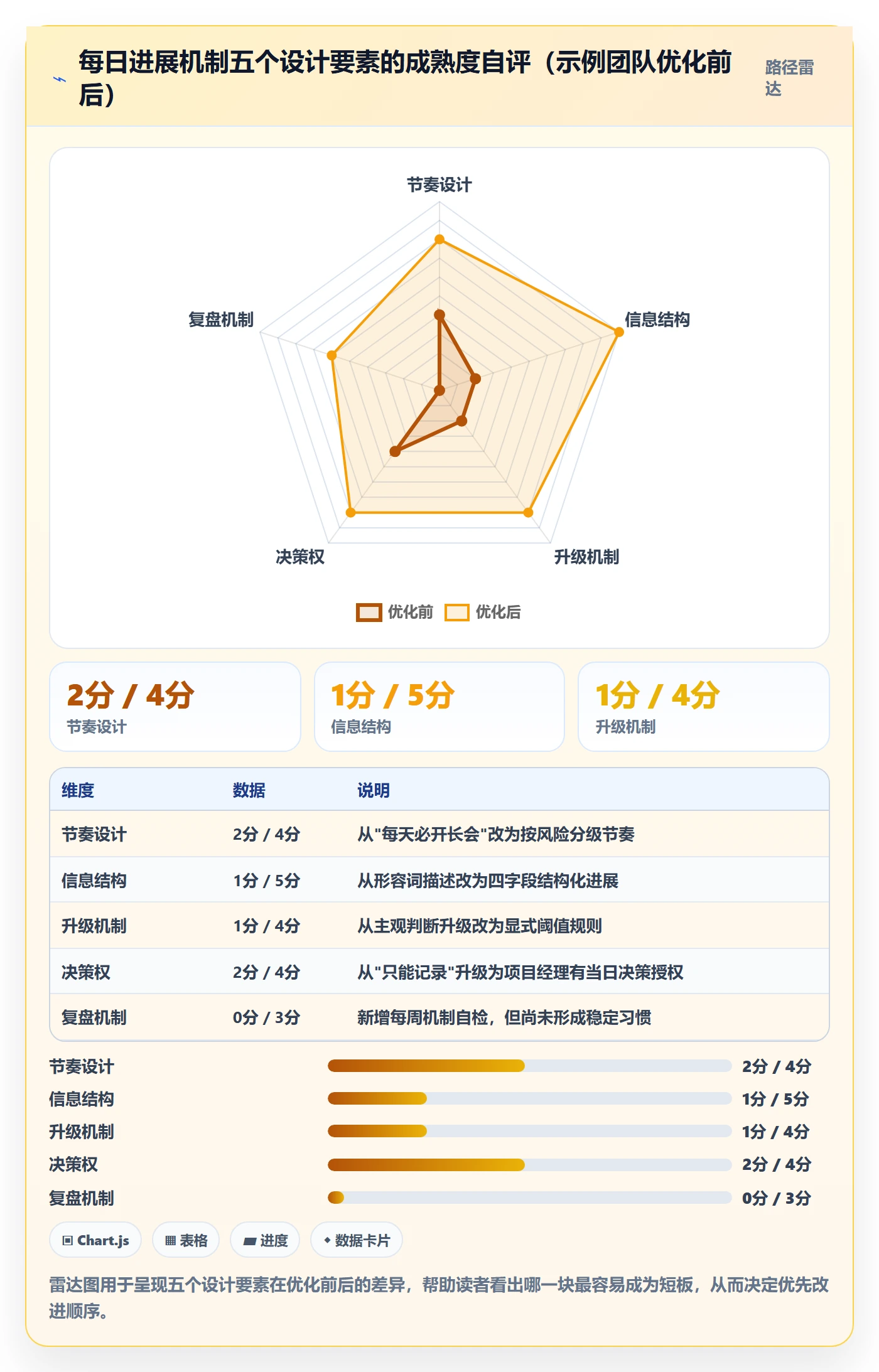 每日进展怎么做？项目经理制度设计：进度跟踪从0到1