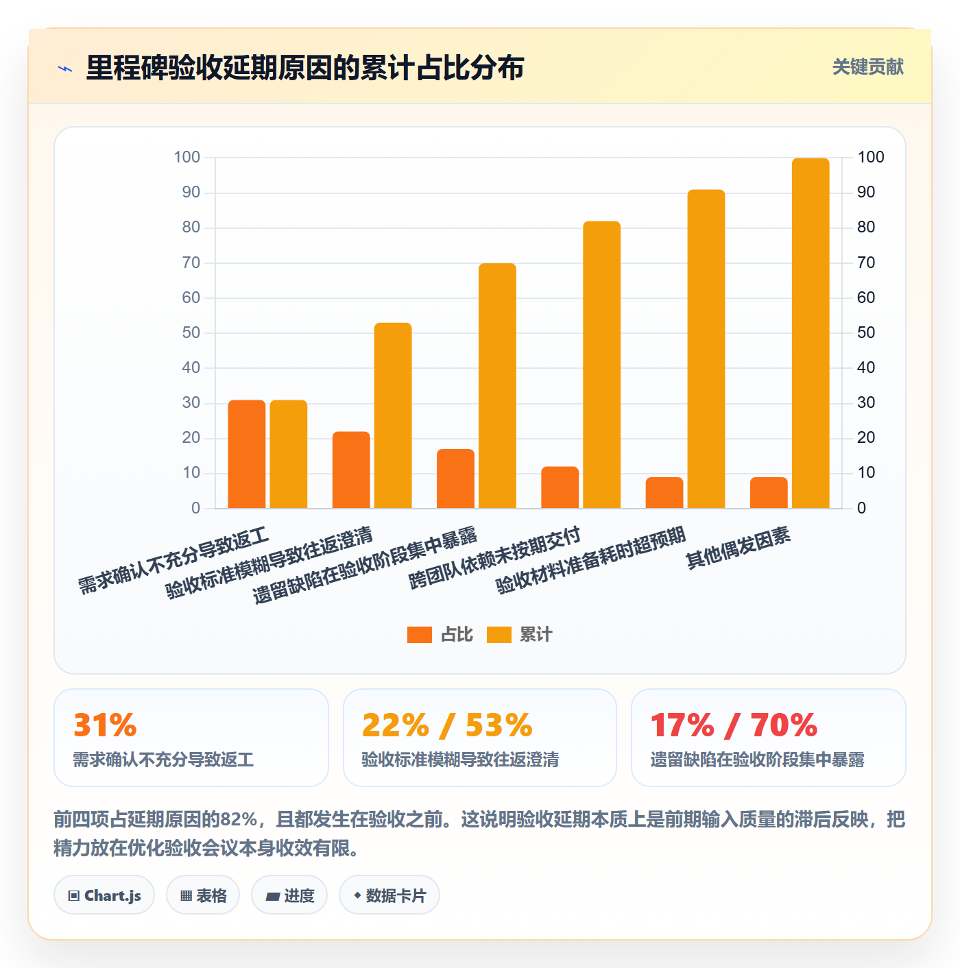 节点验收最佳实践：PMO里程碑入门指南，常见问题