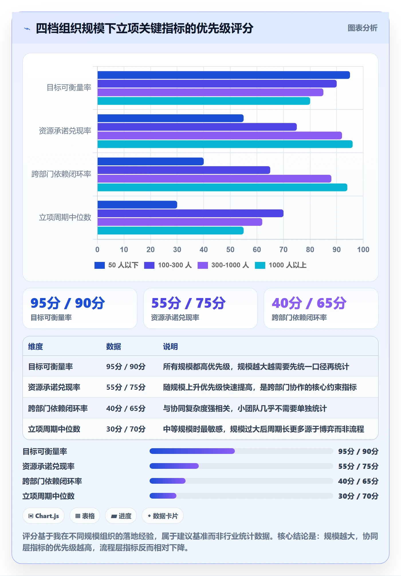 项目目标流程与规范:管理层项目立项协同管理关键指标