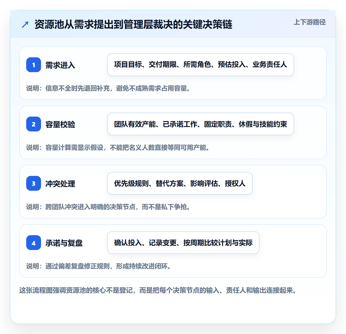 资源池落地方案：管理层开展资源管理的制度设计案例解析