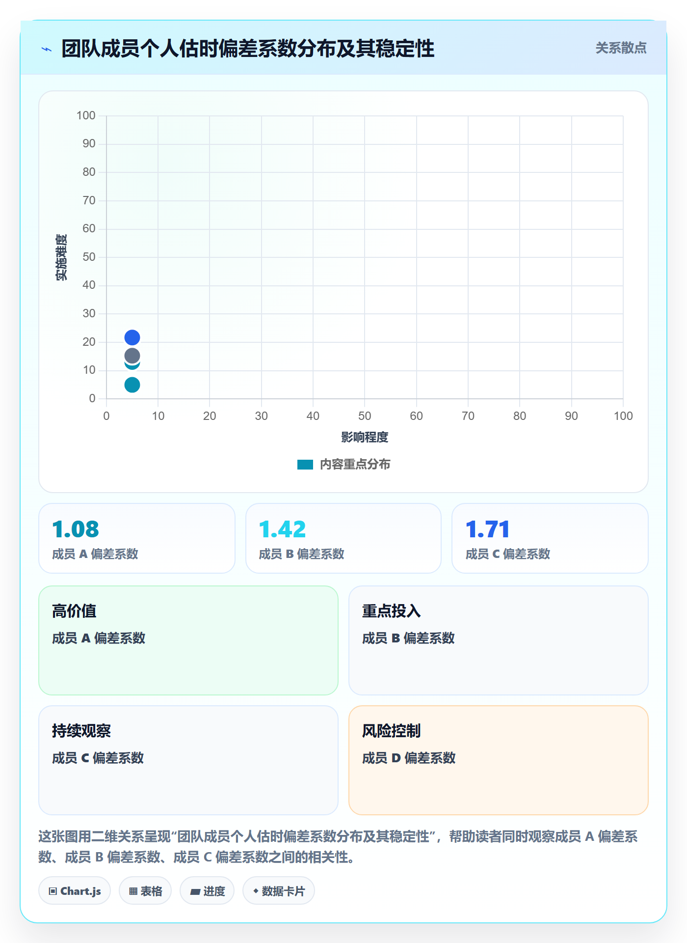 预计工期最佳实践:项目成员任务属性数据分析,常见问题
