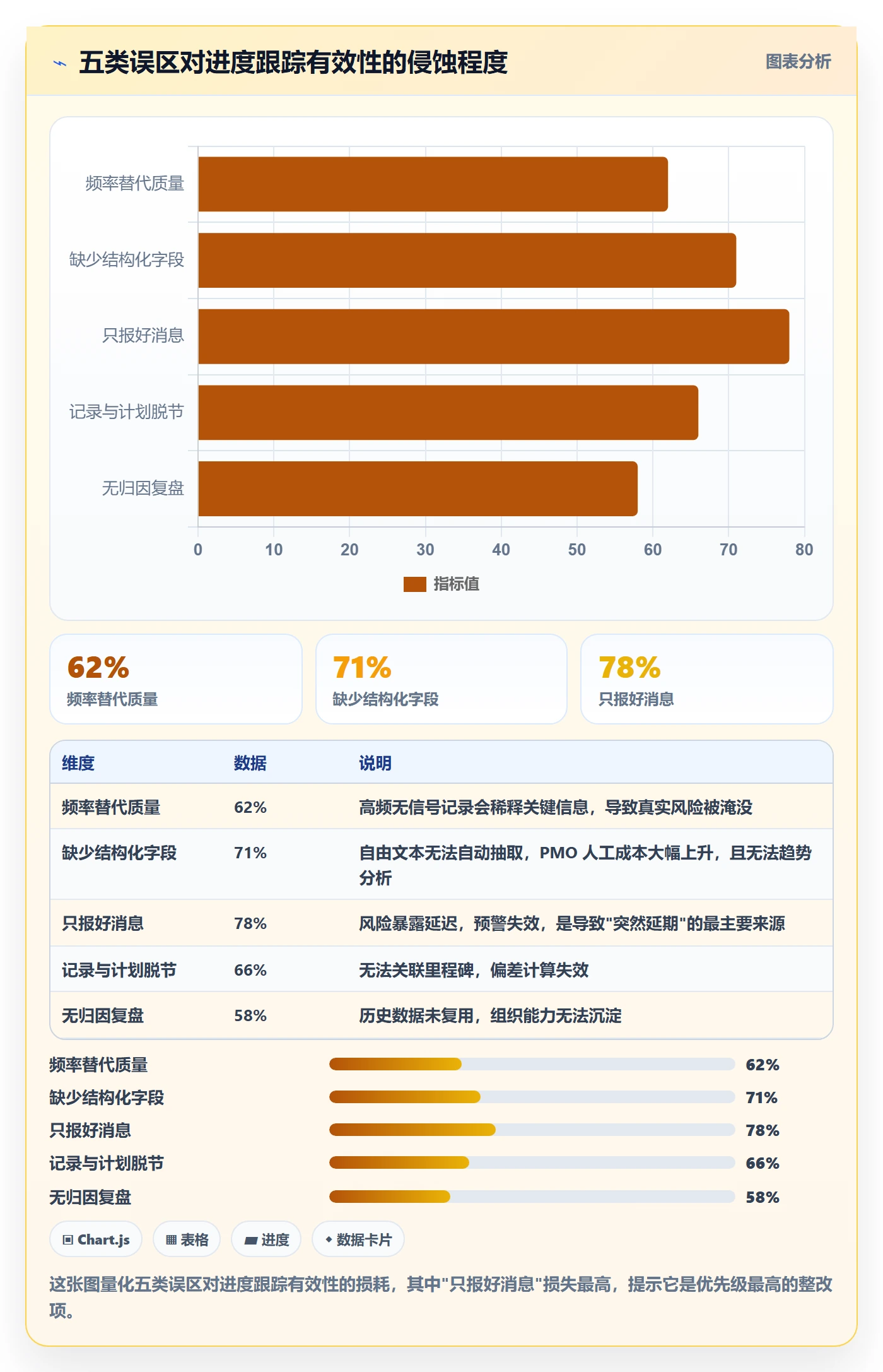 更新记录管理方法大全：PMO进度跟踪入门指南落地清单