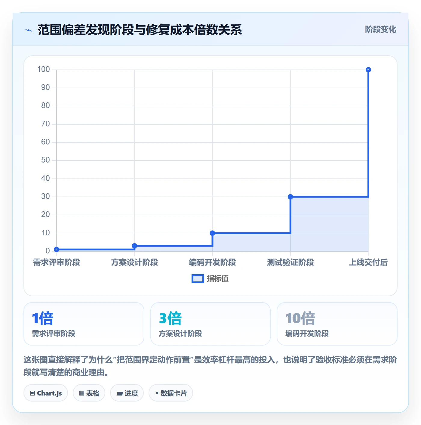 工作范围管理方法大全：项目成员项目范围效率提升落地清单