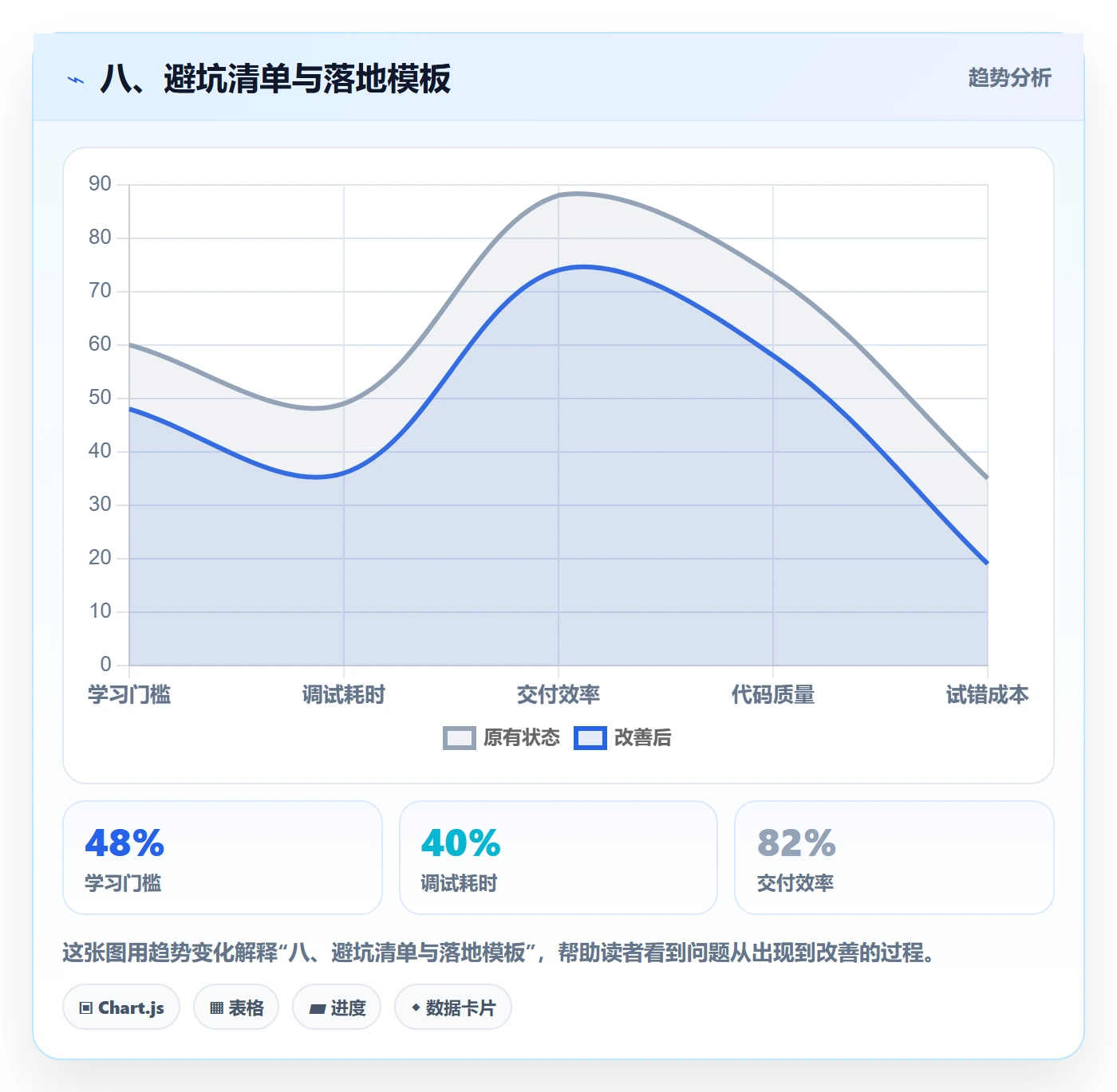 八、避坑清单与落地模板