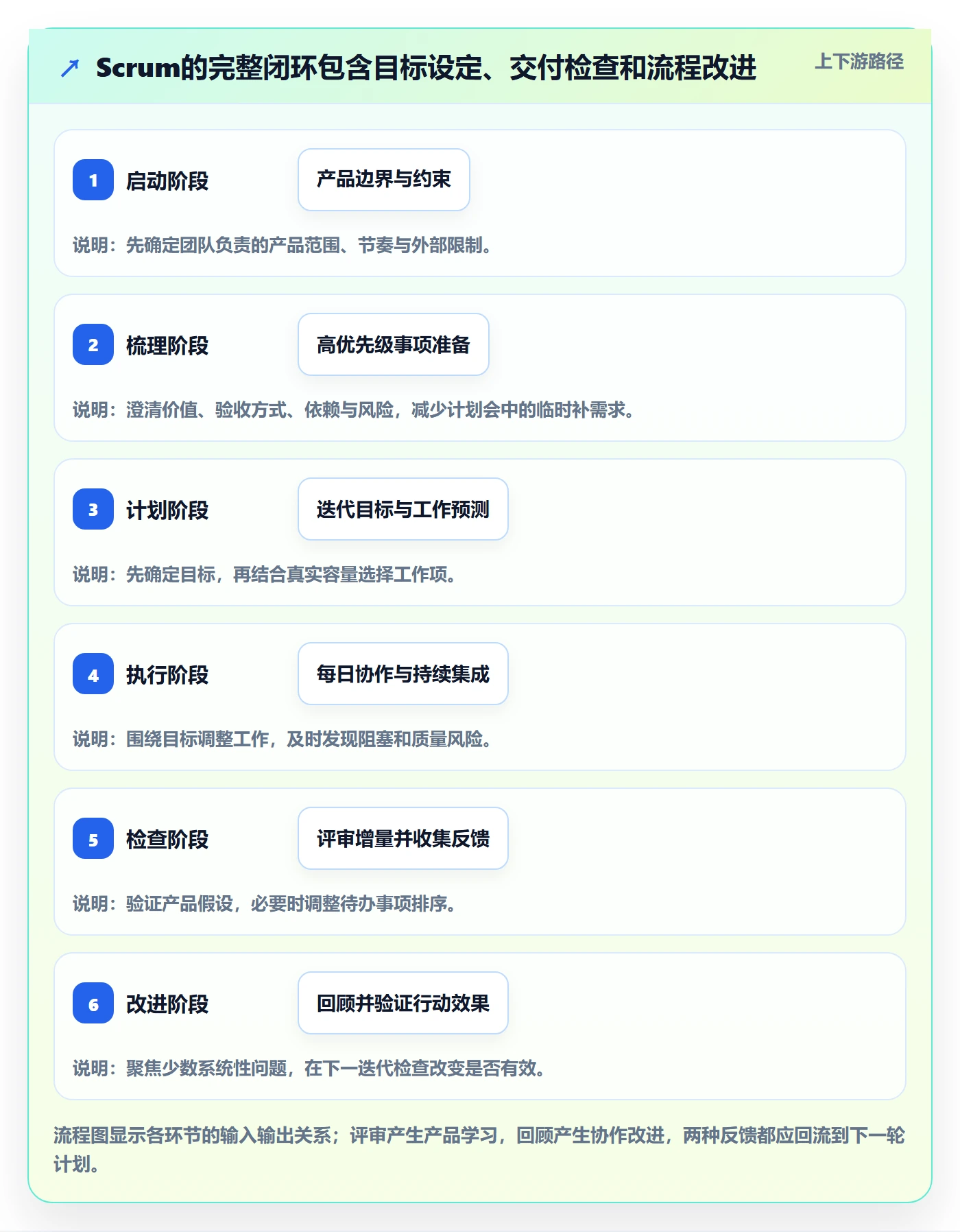 敏捷项目Scrum全流程:研发团队落地方案与一文讲清