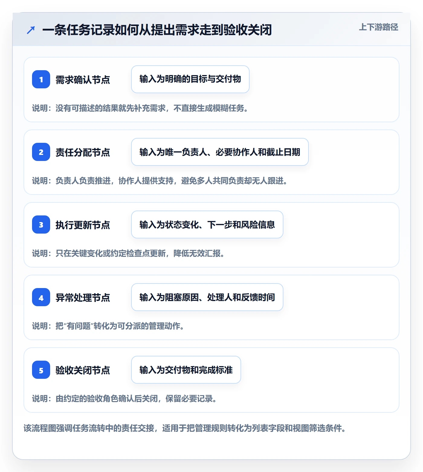 任务列表怎么做？企业管理者落地方案：列表视图从0到1