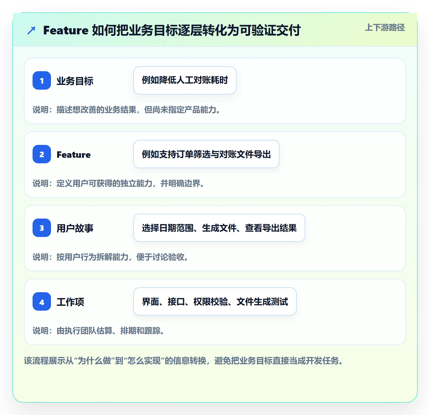 敏捷项目Feature教程：实施团队落地方案，避坑指南